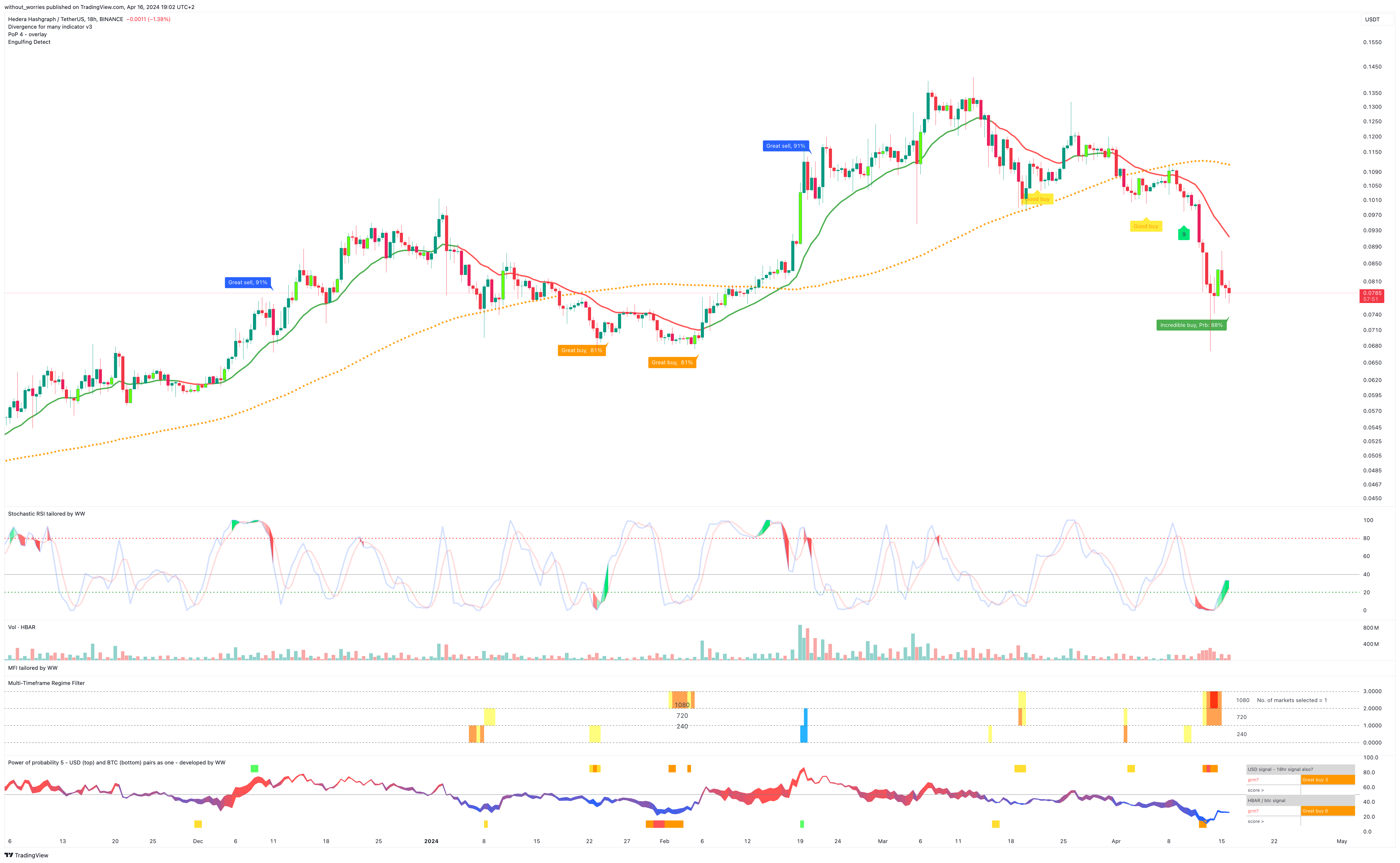 BINANCE:HBARUSDT Chart Image by without_worries
