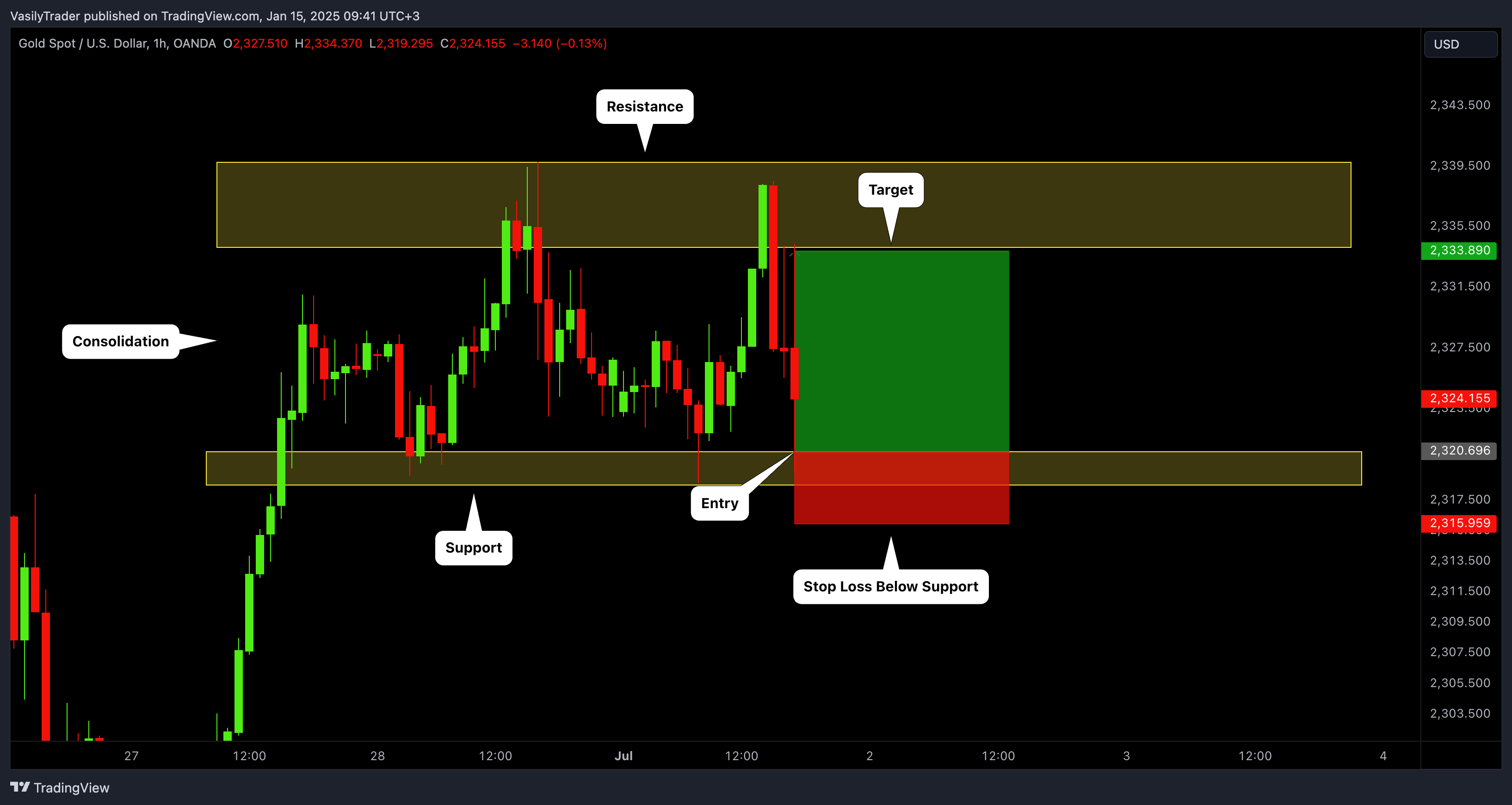 OANDA:XAUUSD Chart Image by VasilyTrader
