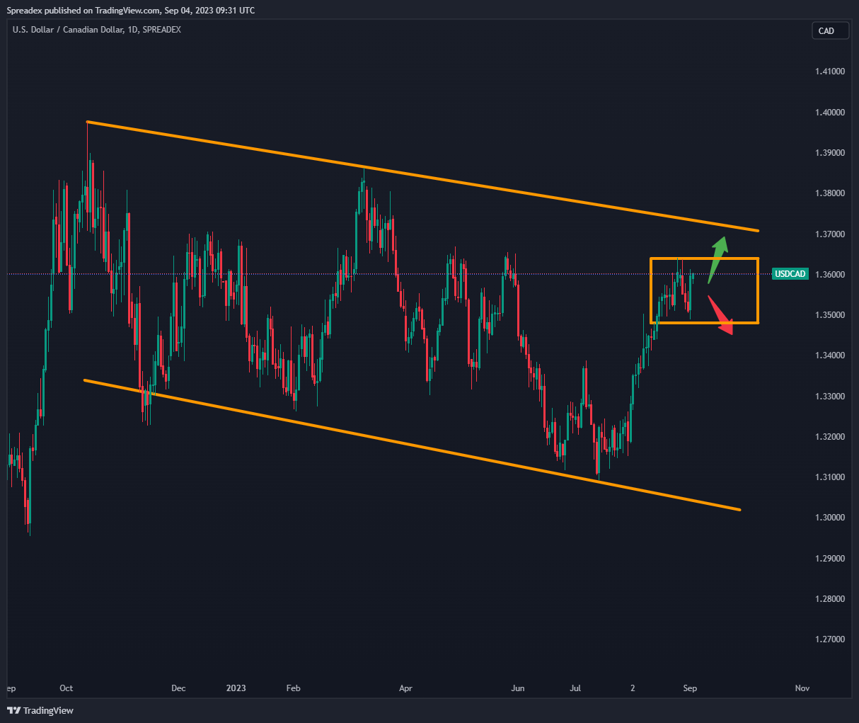 SPREADEX:USDCAD Chart Image by Spreadex