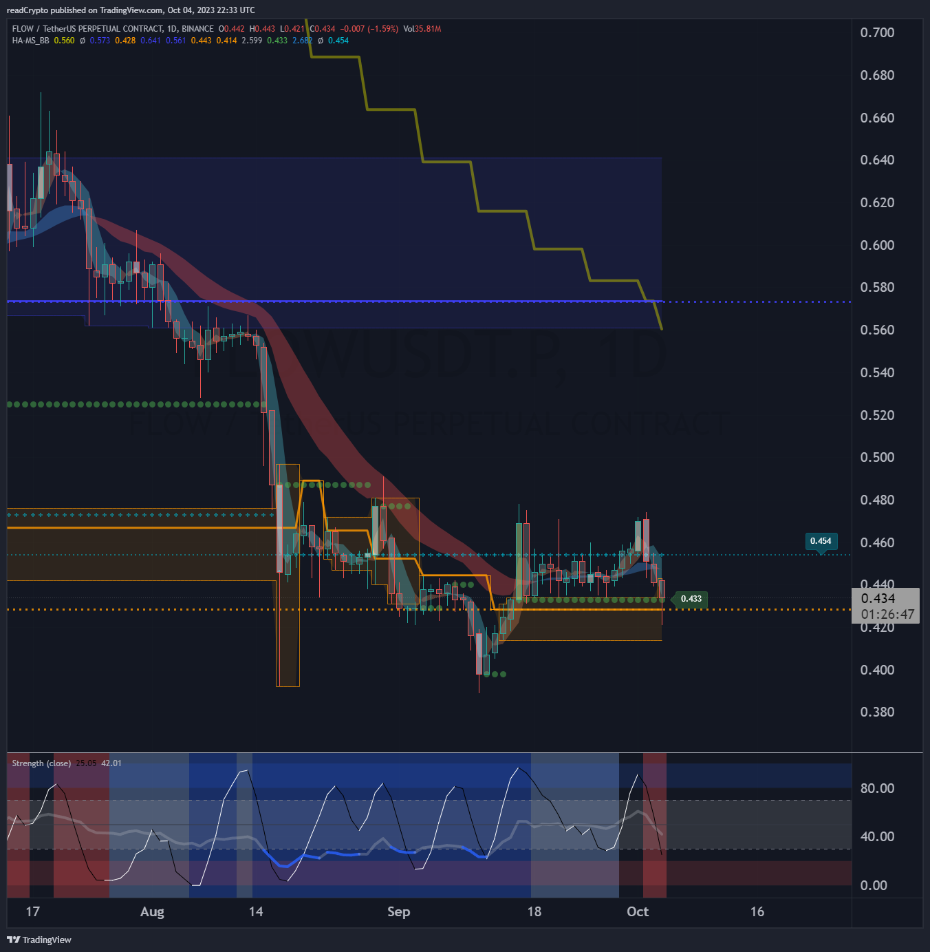 BINANCE:FLOWUSDT.P Chart Image by readCrypto