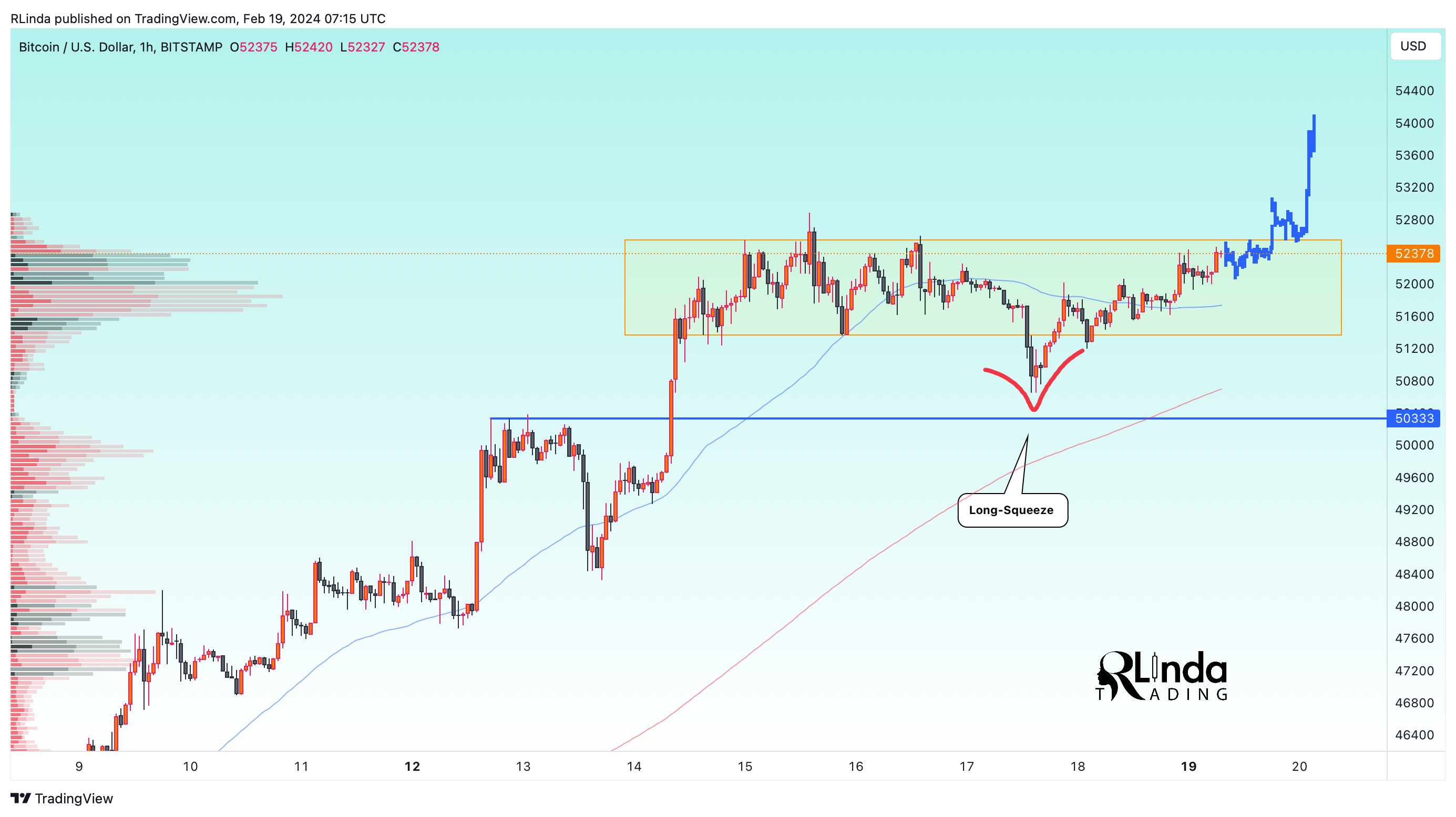 BITSTAMP:BTCUSD Chart Image by RLinda