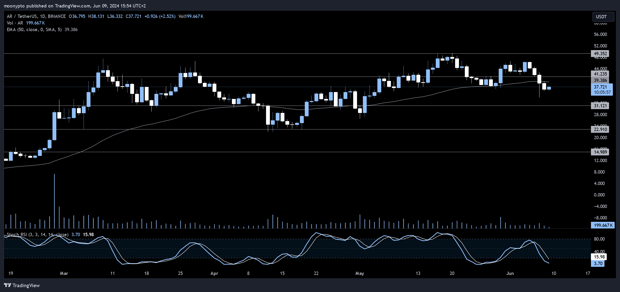 BINANCE:ARUSDT Chart Image by moonypto