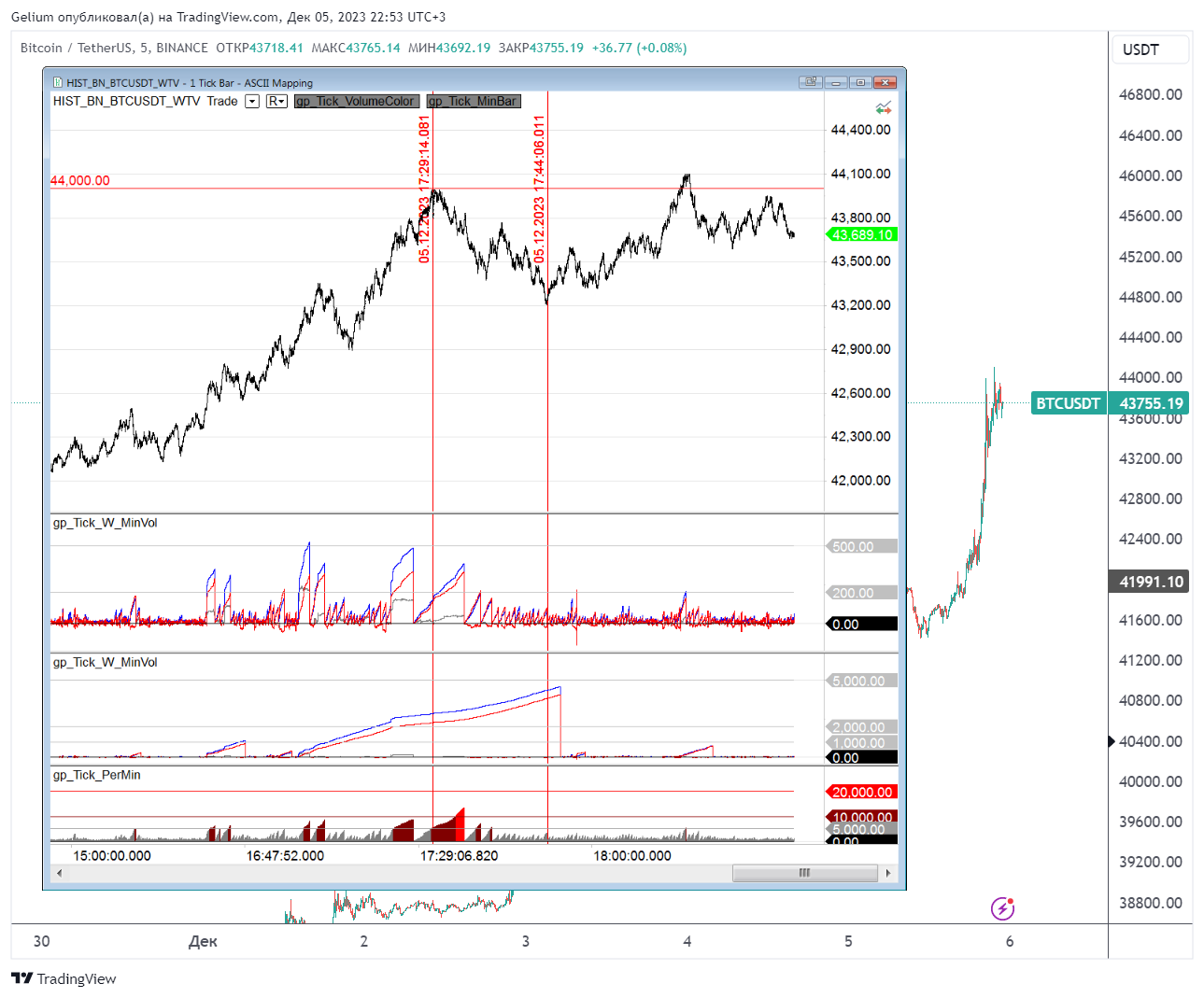 BINANCE:BTCUSDT Chart Image by Gelium