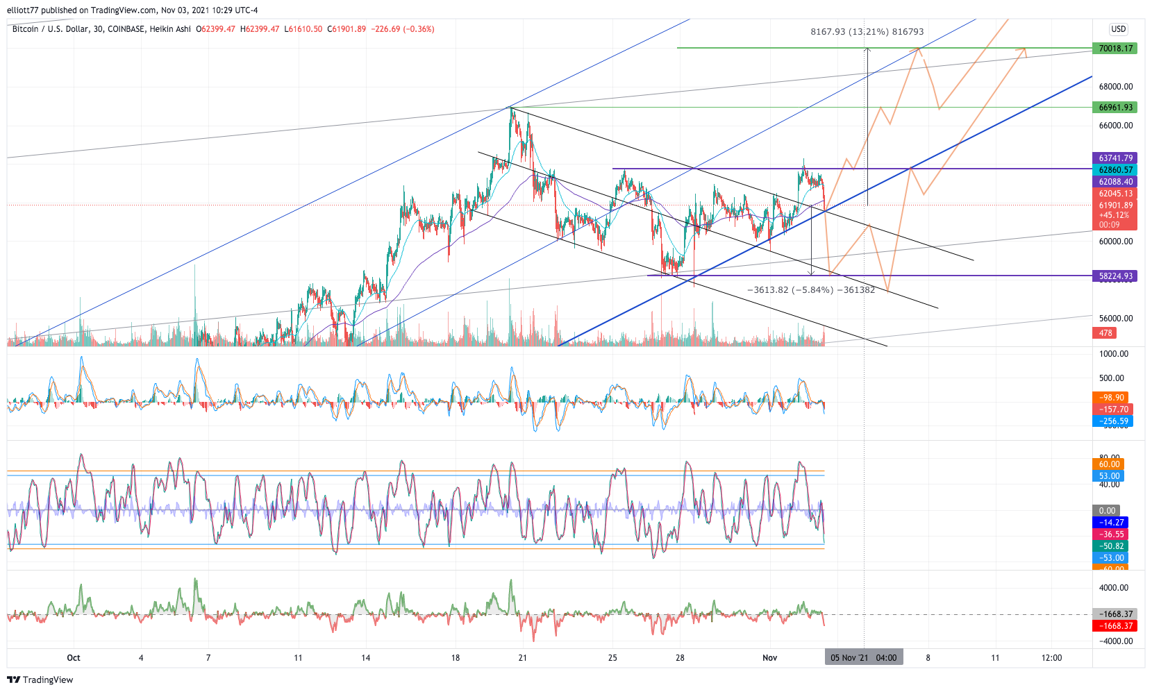 COINBASE:BTCUSD Chart Image by elliott77