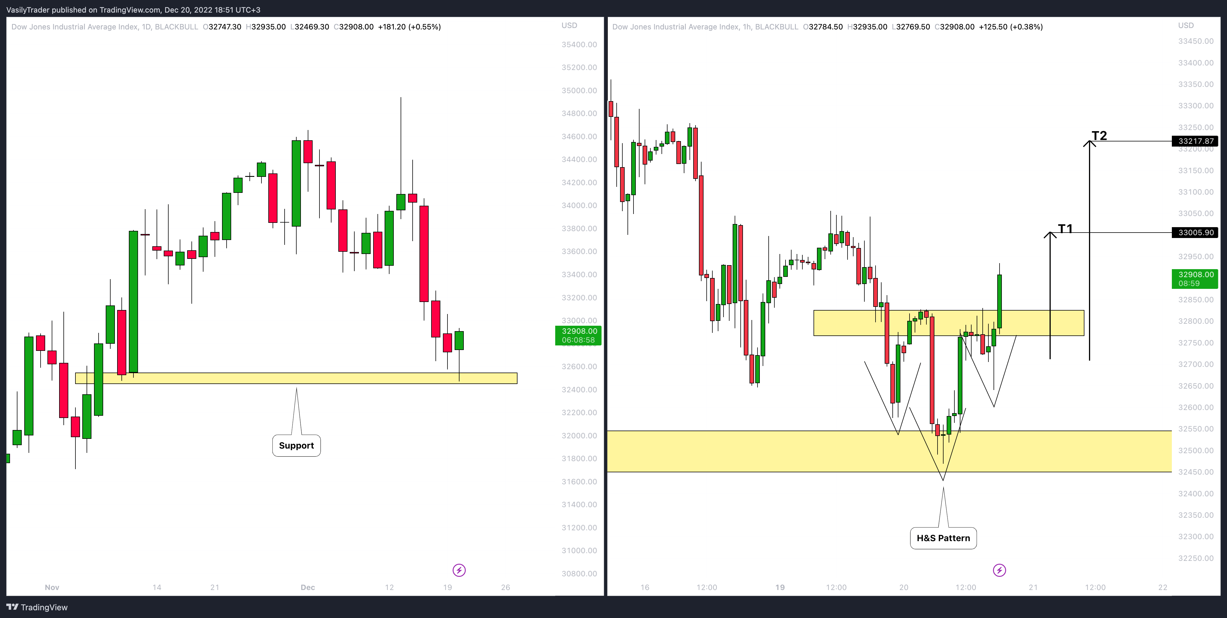BLACKBULL:US30 Chart Image by VasilyTrader