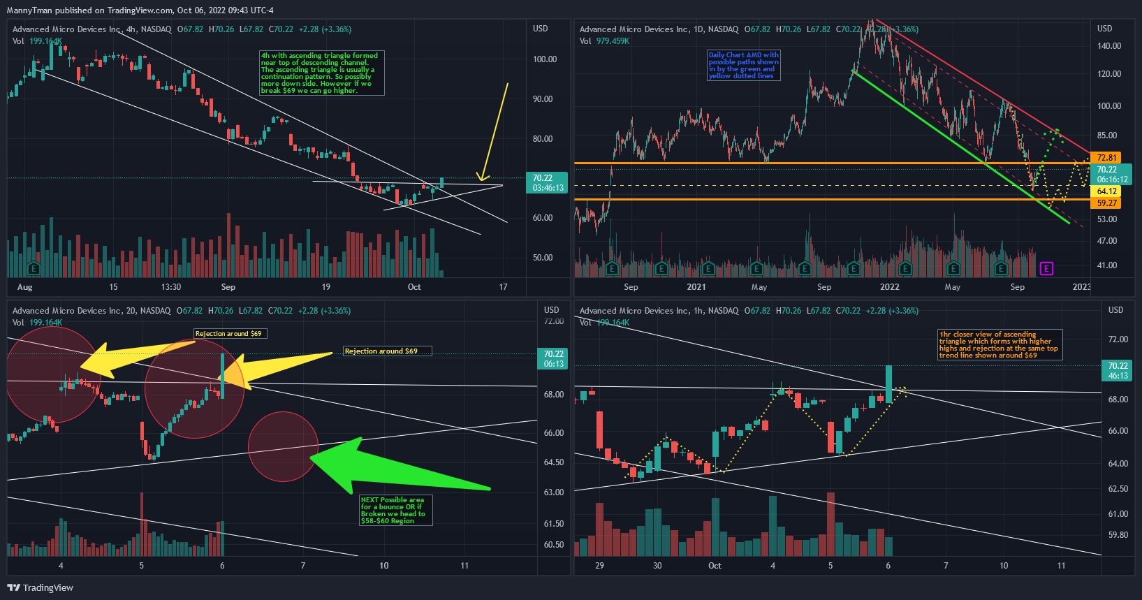 NASDAQ:AMD Chart Image by MannyTman