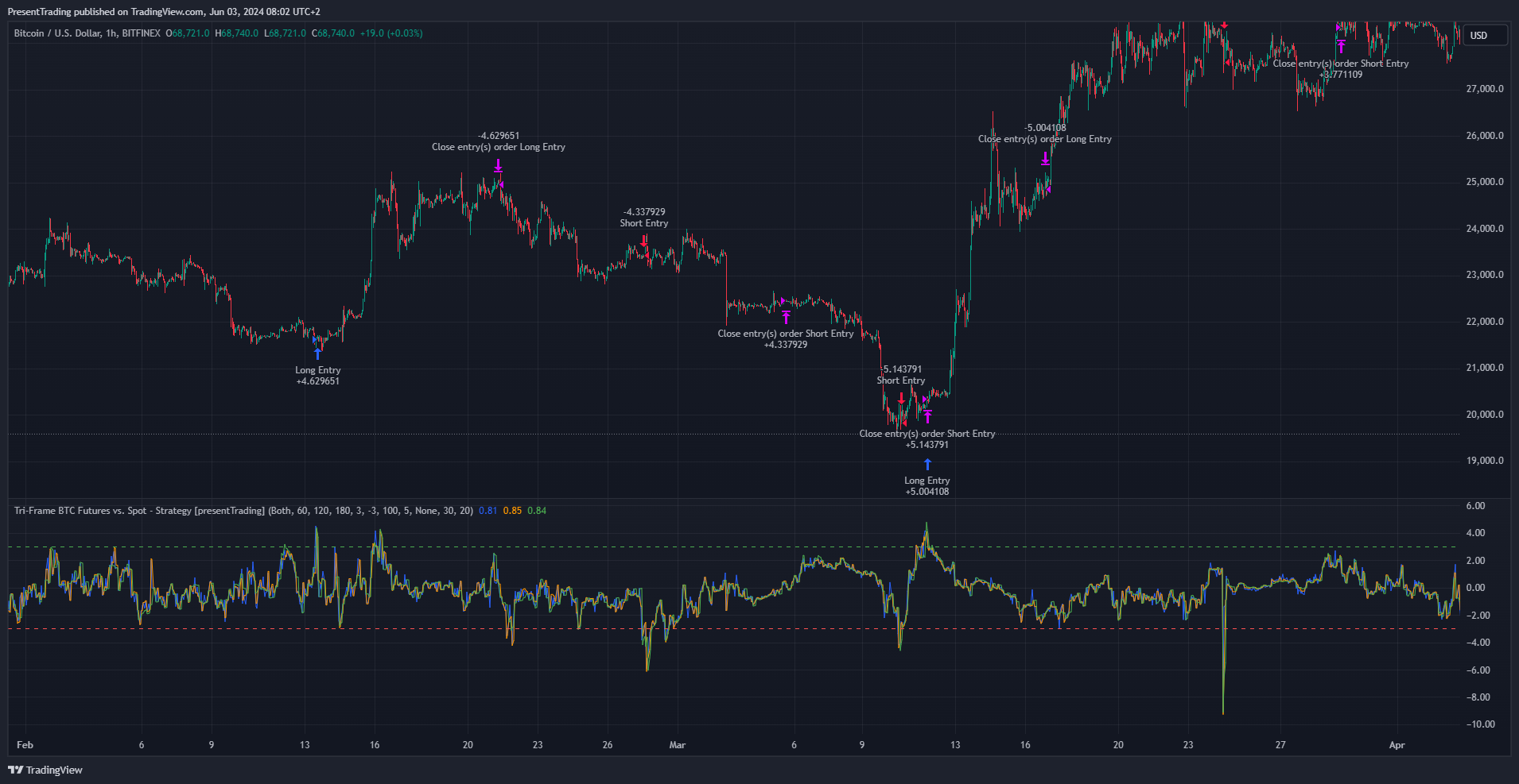 BITFINEX:BTCUSD Chart Image by PresentTrading