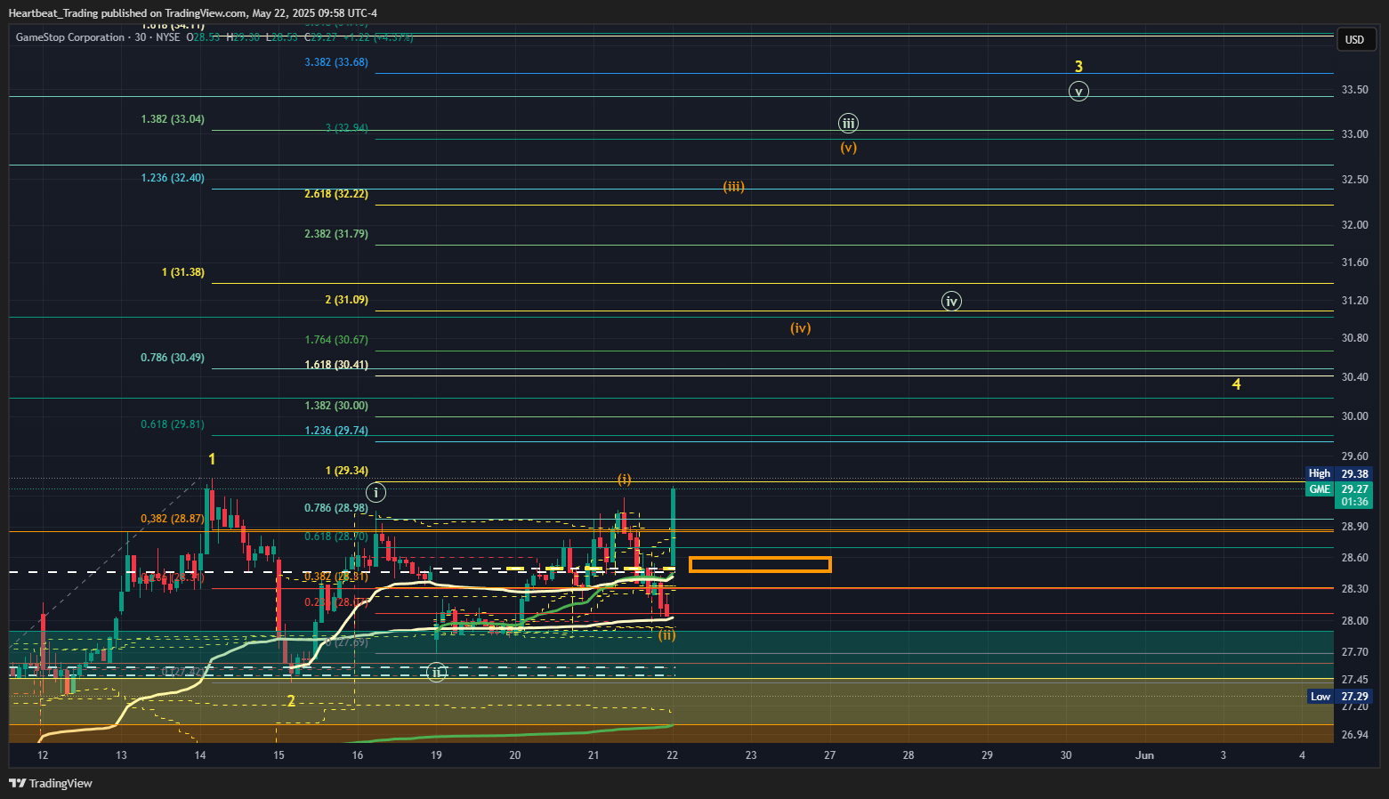 BATS:GME Chart Image by Heartbeat_Trading