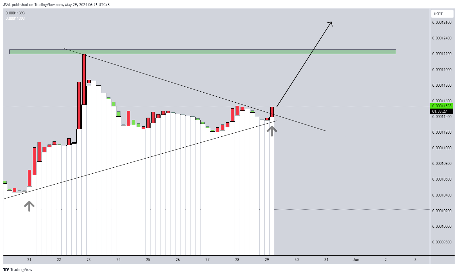 BINANCE:LUNCUSDT Chart Image by JSAL