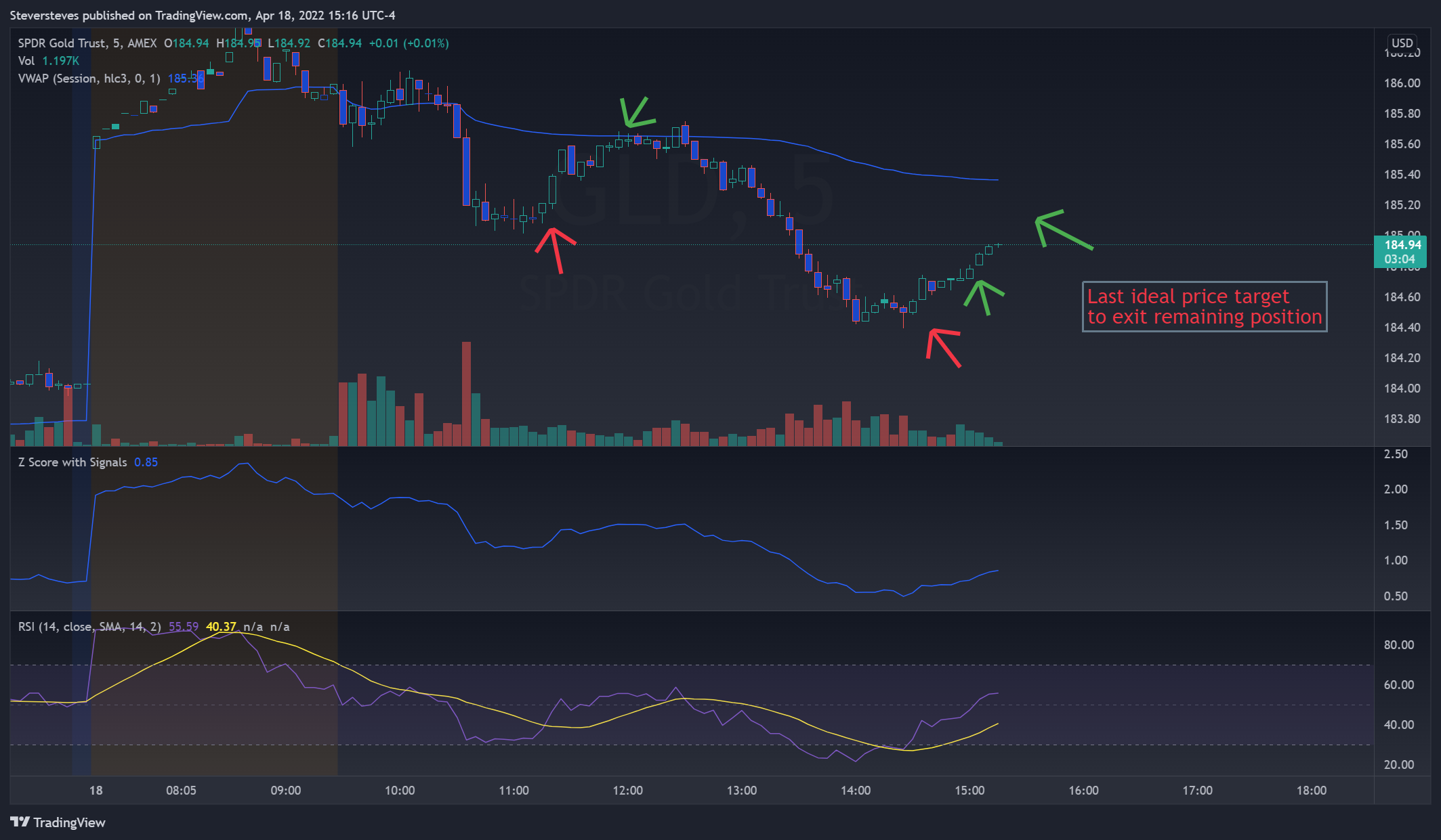 AMEX:GLD Chart Image by Steversteves