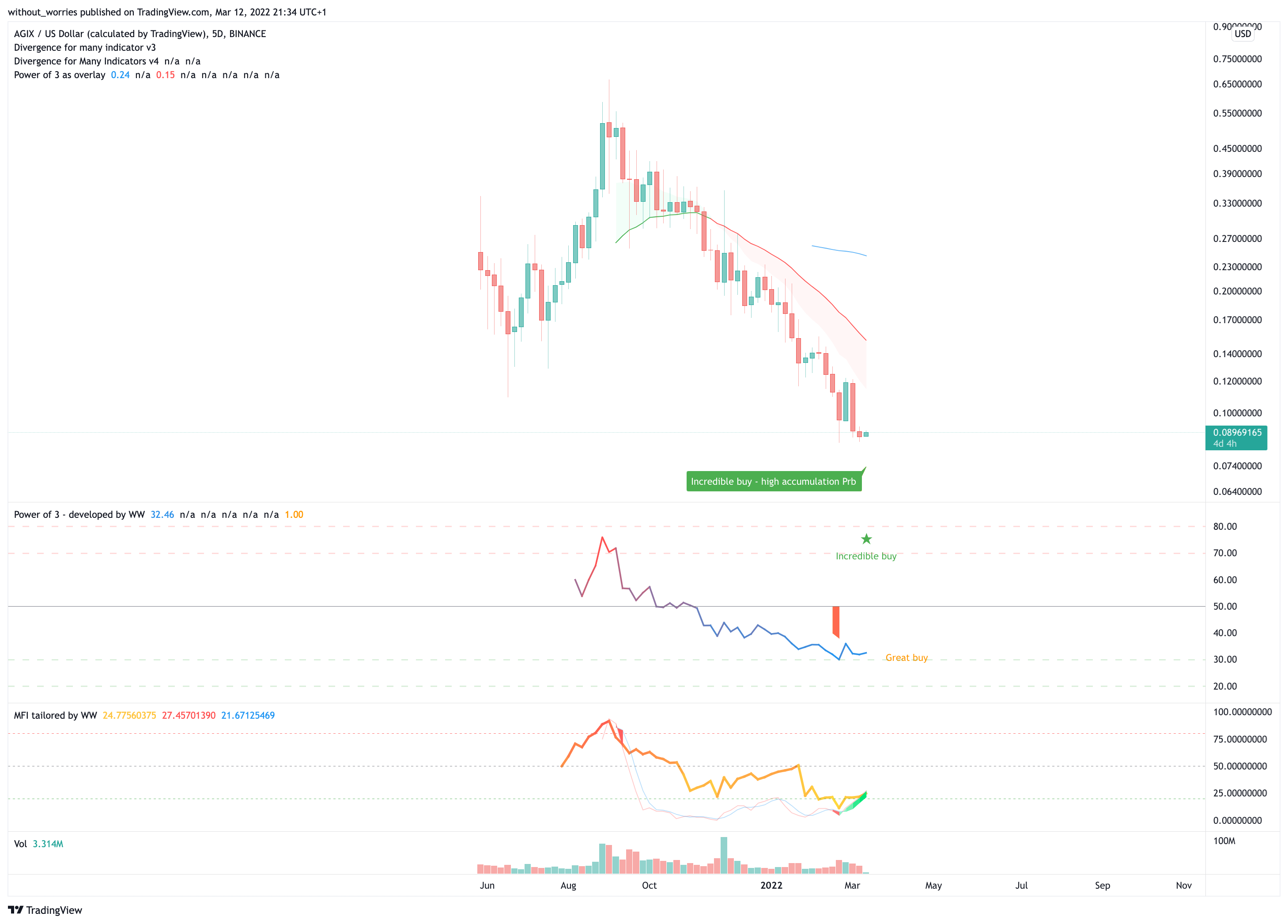 BINANCE:AGIXUSD Chart Image by without_worries