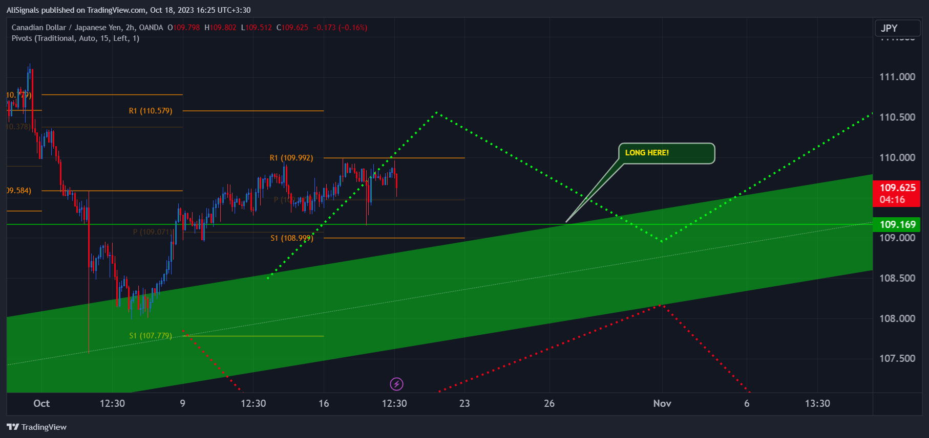OANDA:CADJPY Chart Image by AliSignals