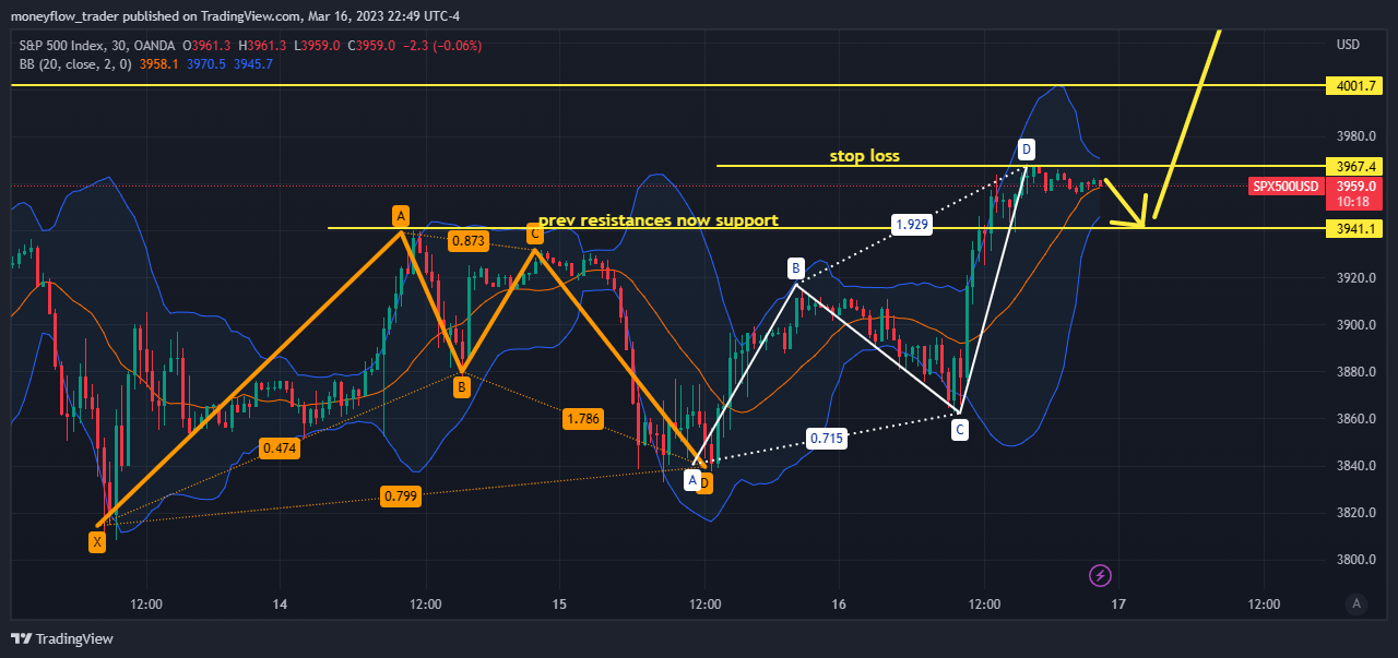 OANDA:SPX500USD Chart Image by moneyflow_trader