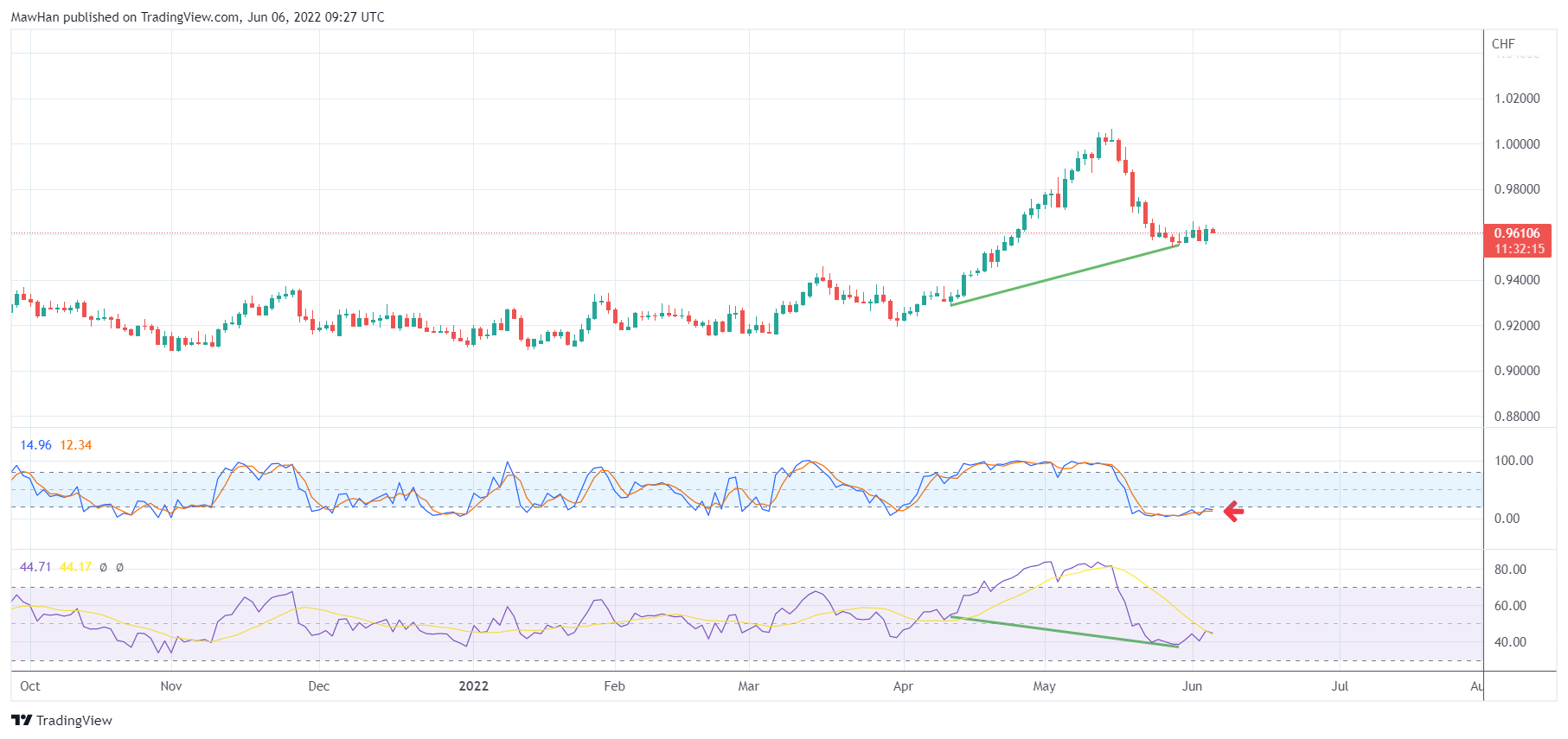 FX:USDCHF Chart Image by MawHan
