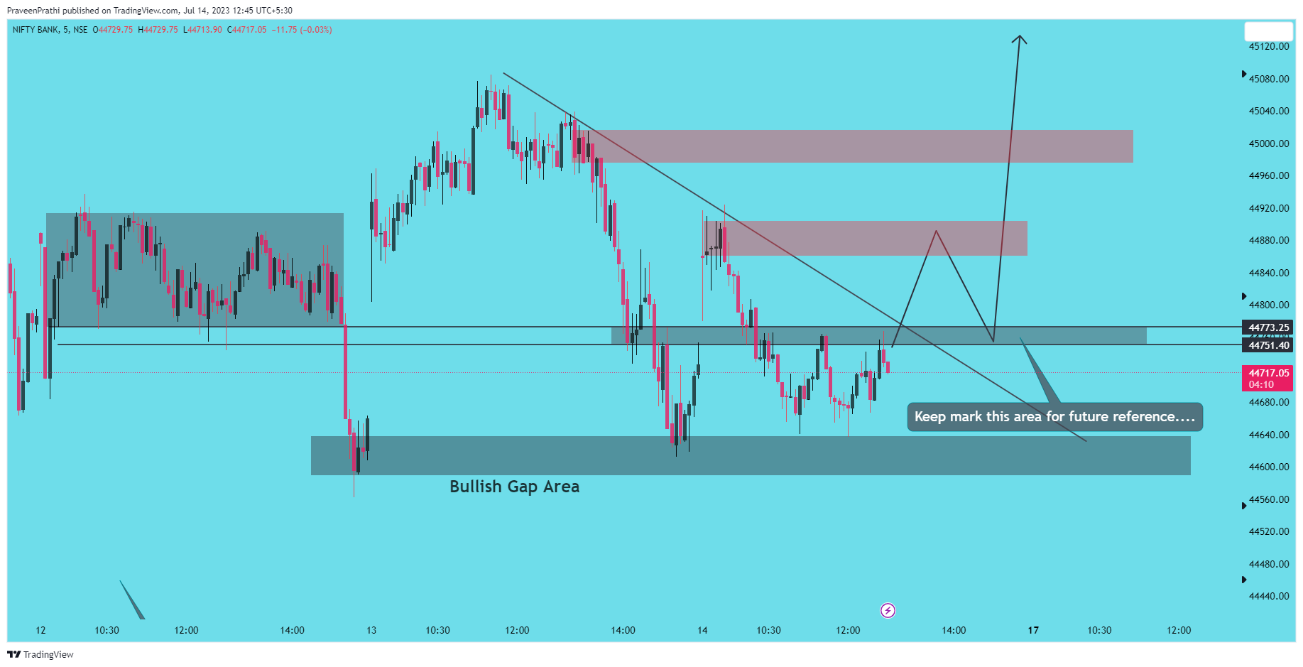 NSE:BANKNIFTY Chart Image by IIT-Trader