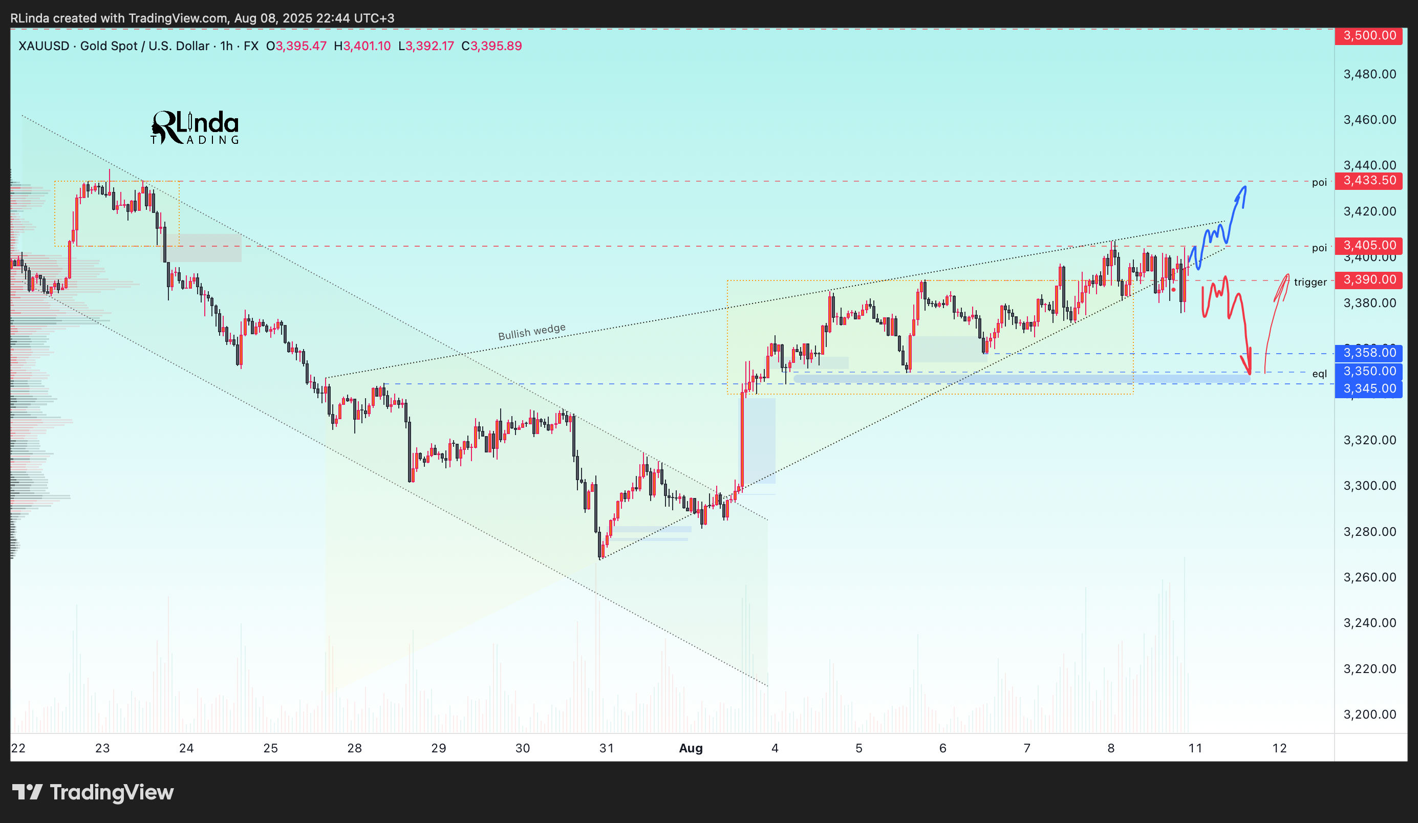 FX:XAUUSD Chart Image by RLinda