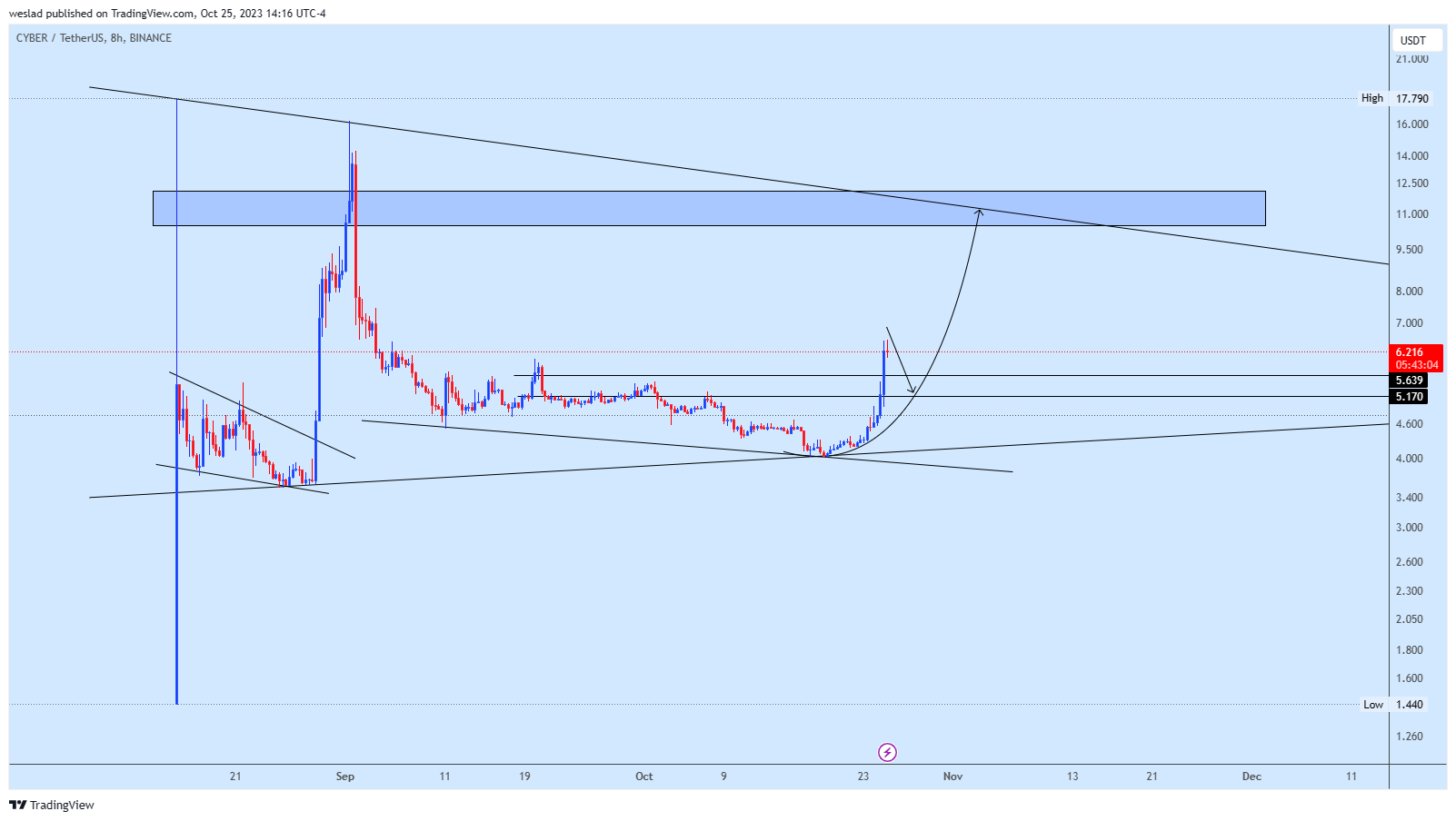 BINANCE:CYBERUSDT Chart Image by weslad