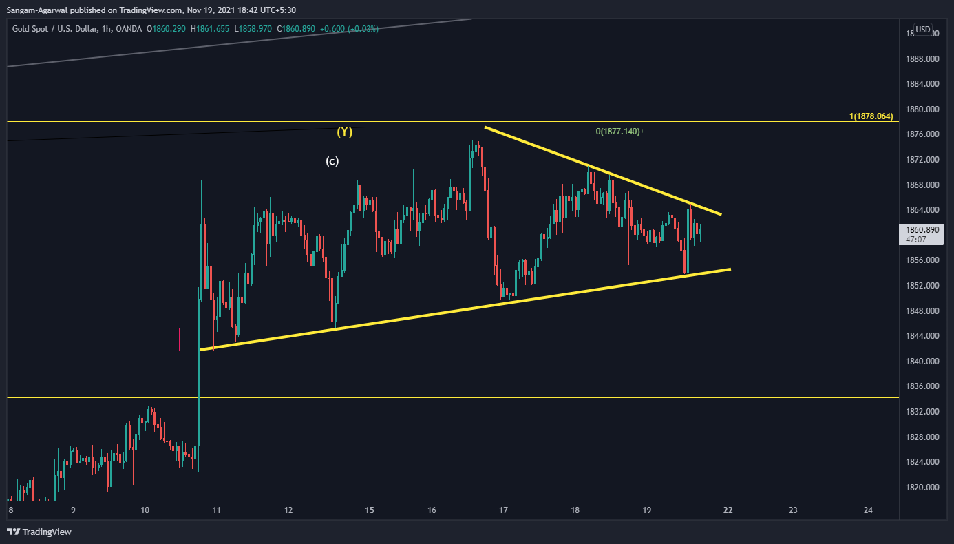 OANDA:XAUUSD Chart Image by Sangam-Agarwal