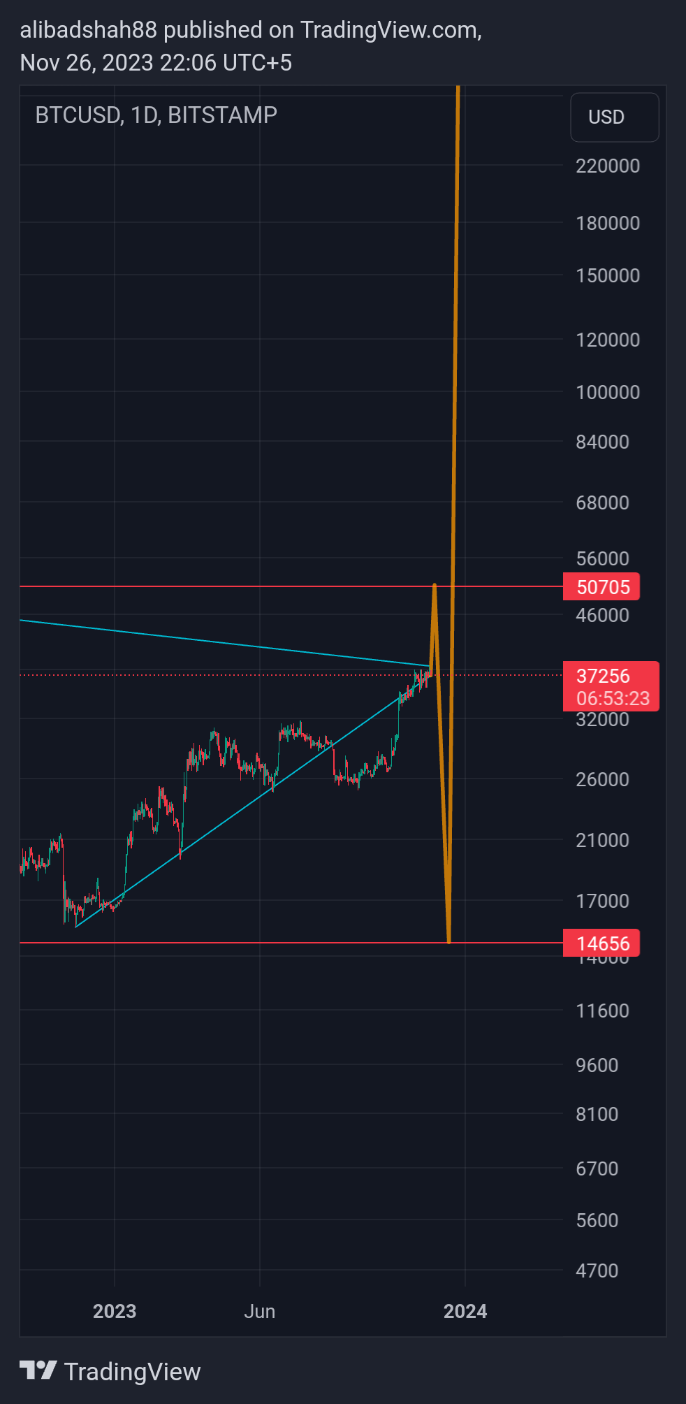 BITSTAMP:BTCUSD Chart Image by alibadshah88