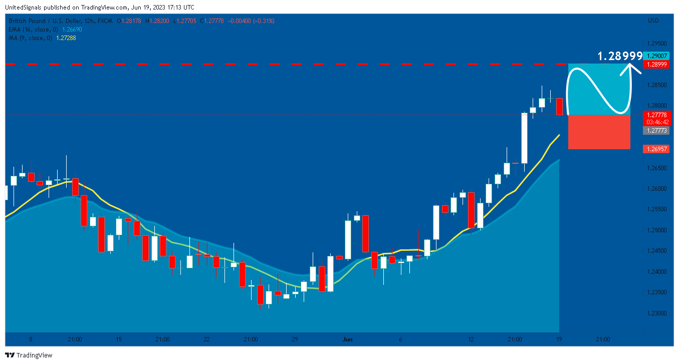 FX:GBPUSD Chart Image by UnitedSignals