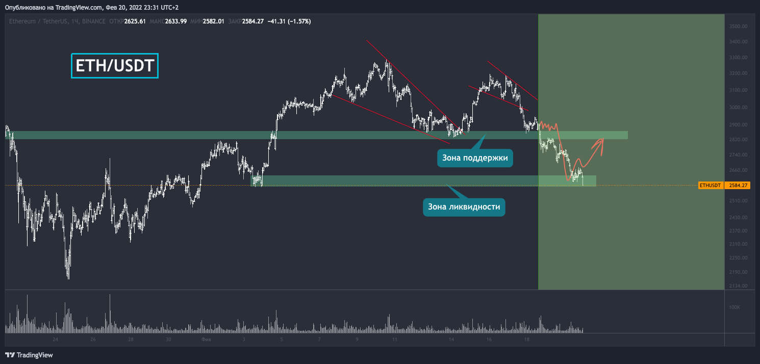 BINANCE:ETHUSDT Chart Image by Artem_Dishel