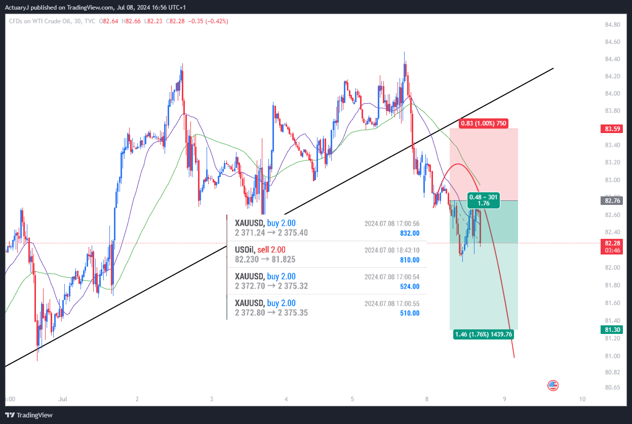 TVC:USOIL Chart Image by ActuaryJ