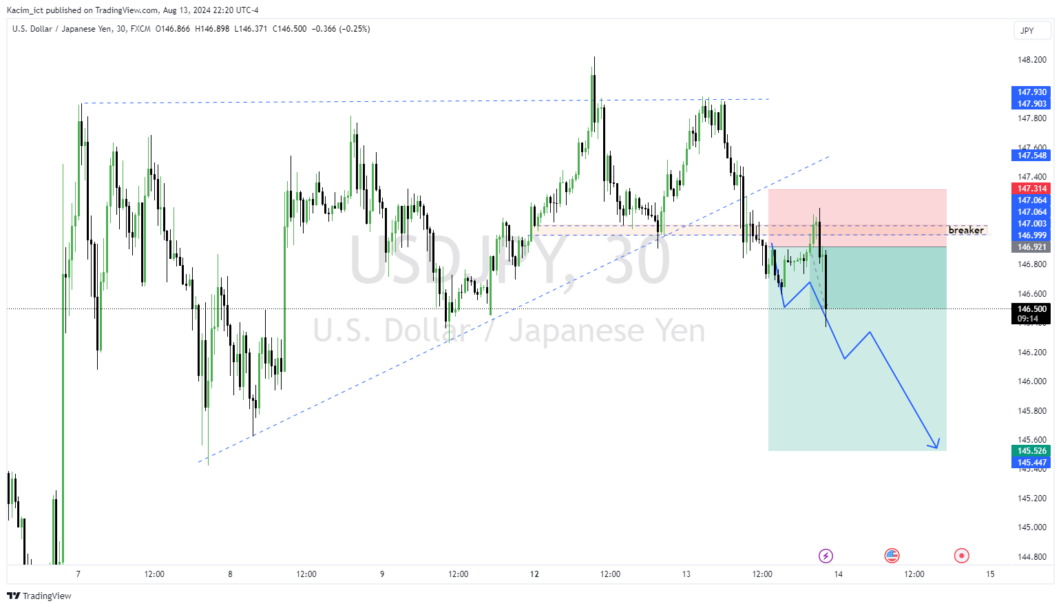 FX:USDJPY Chart Image by Kacim_ict