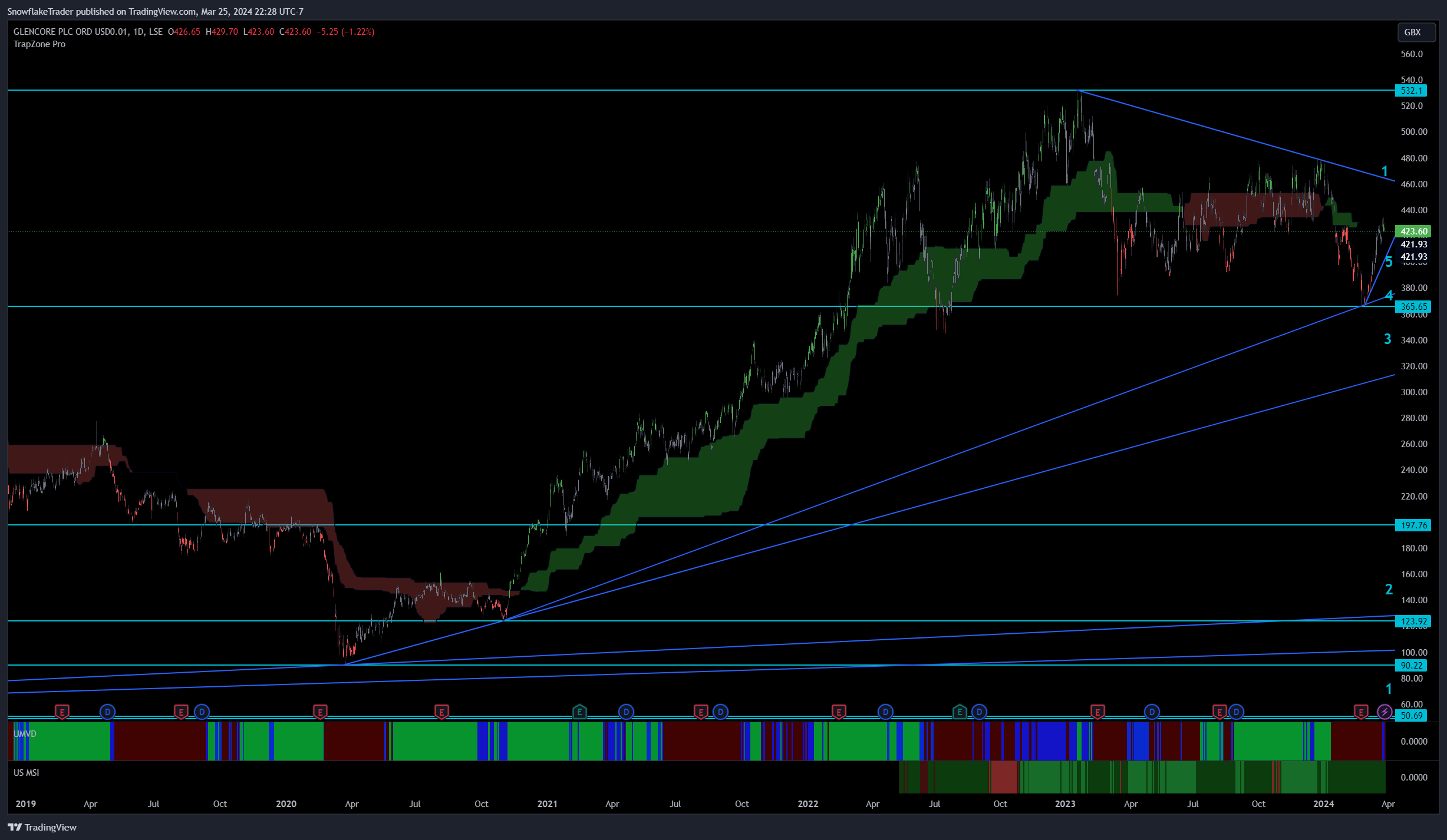 LSE_DLY:GLEN Chart Image by SnowflakeTrader