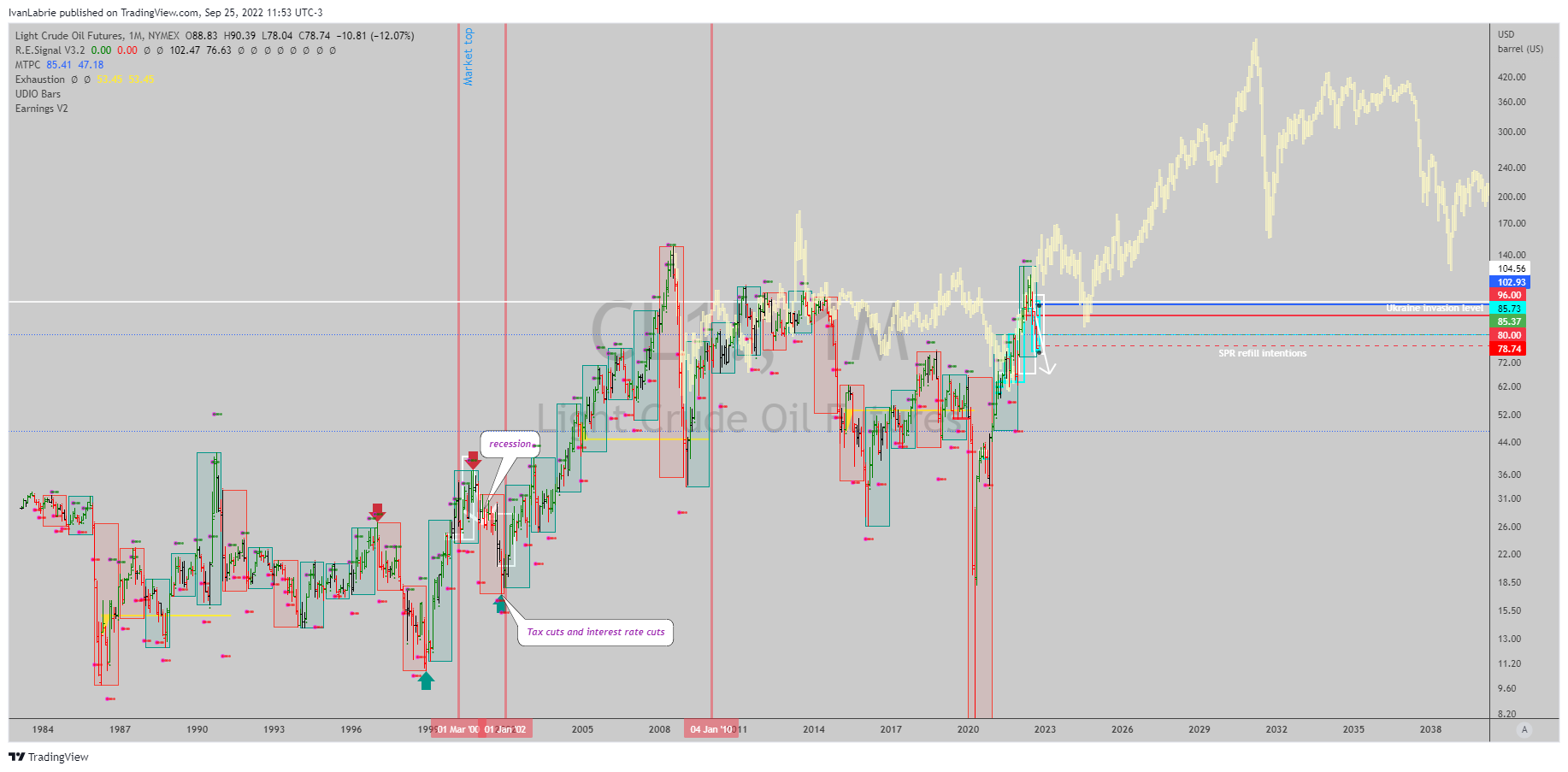 NYMEX:CL1! Chart Image by IvanLabrie