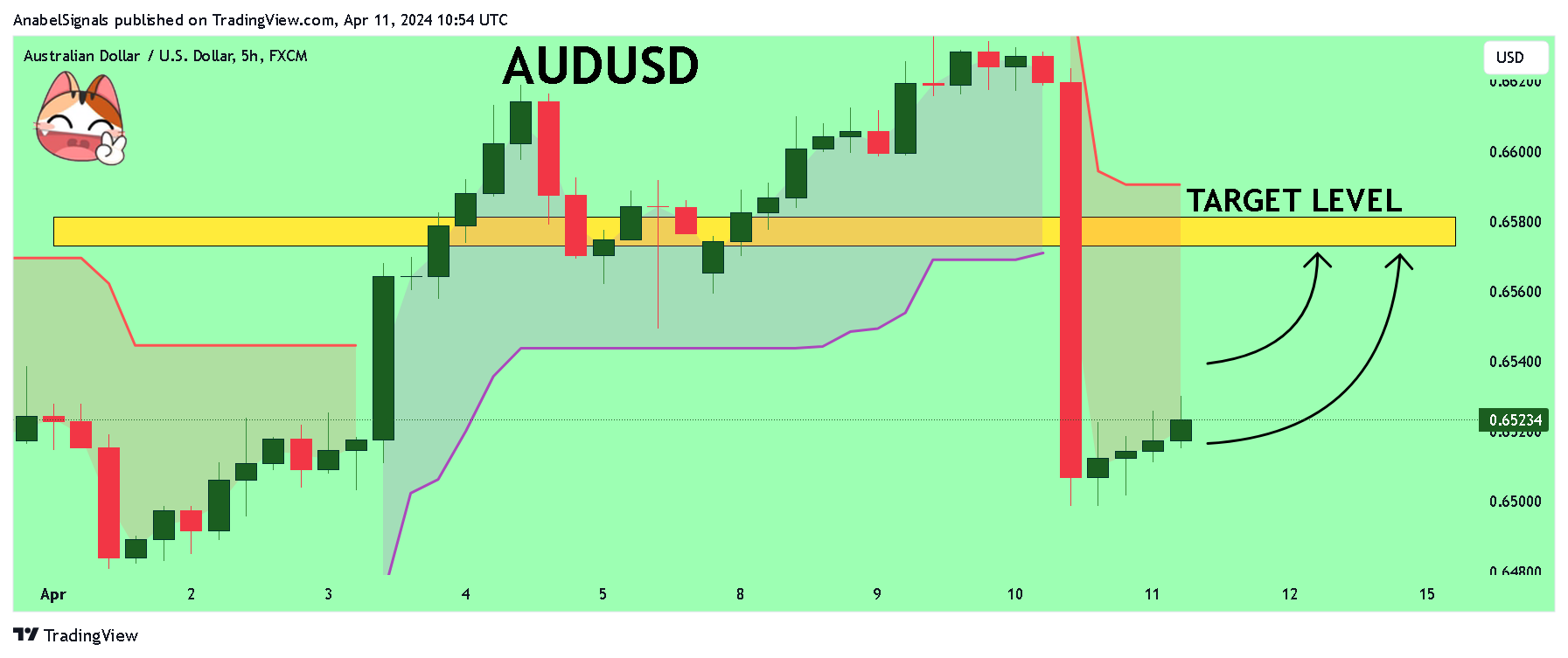 FX:AUDUSD Chart Image by AnabelSignals