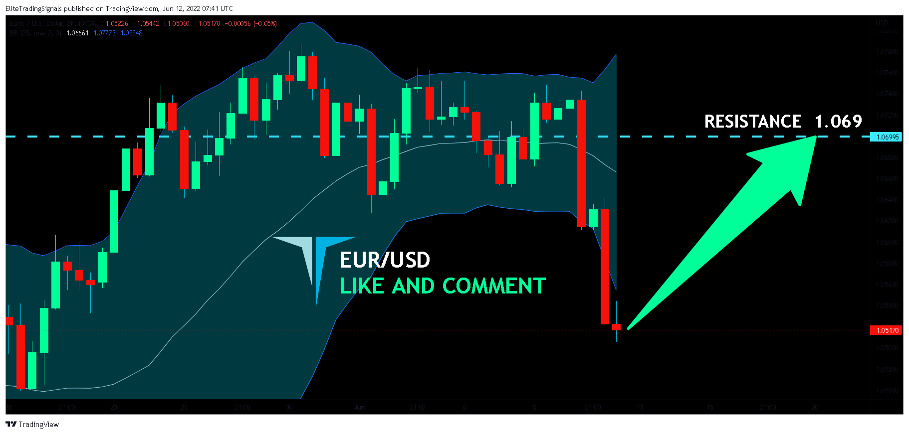FX:EURUSD Chart Image by EliteTradingSignals