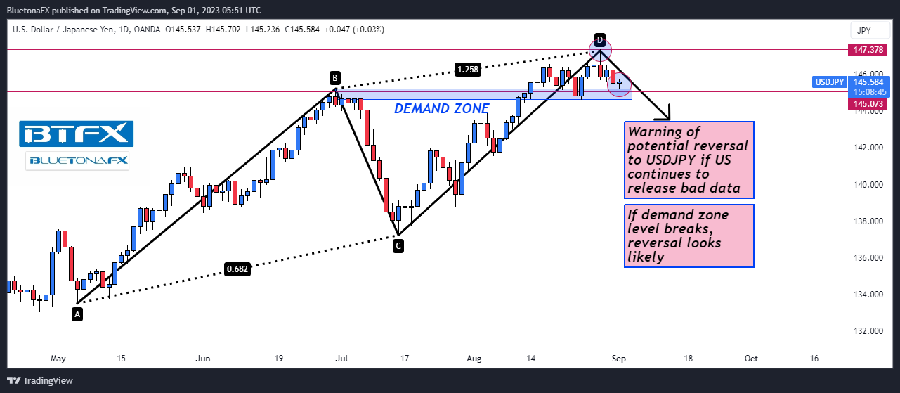 OANDA:USDJPY Chart Image by BluetonaFX