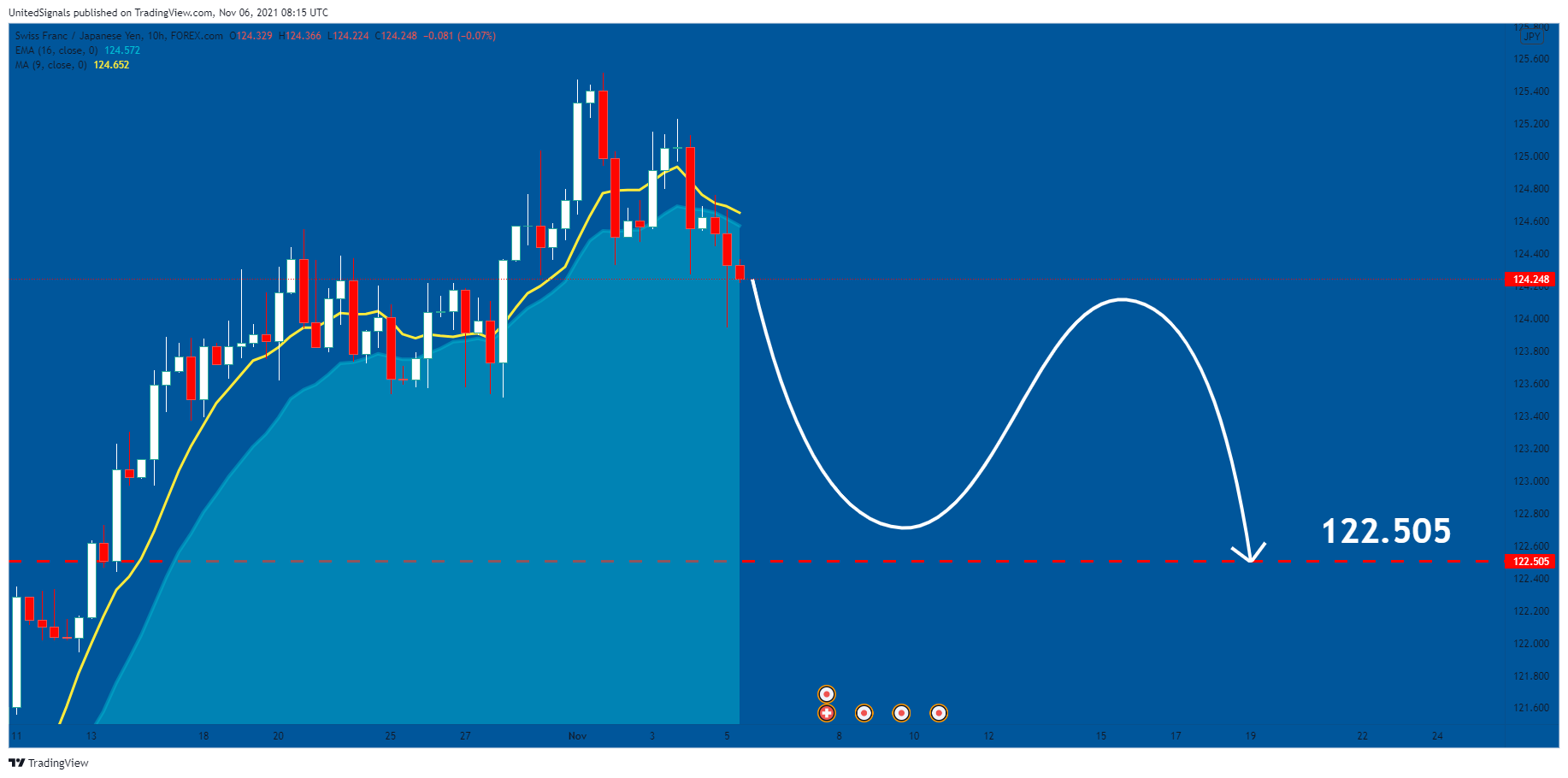 FOREXCOM:CHFJPY Chart Image by UnitedSignals