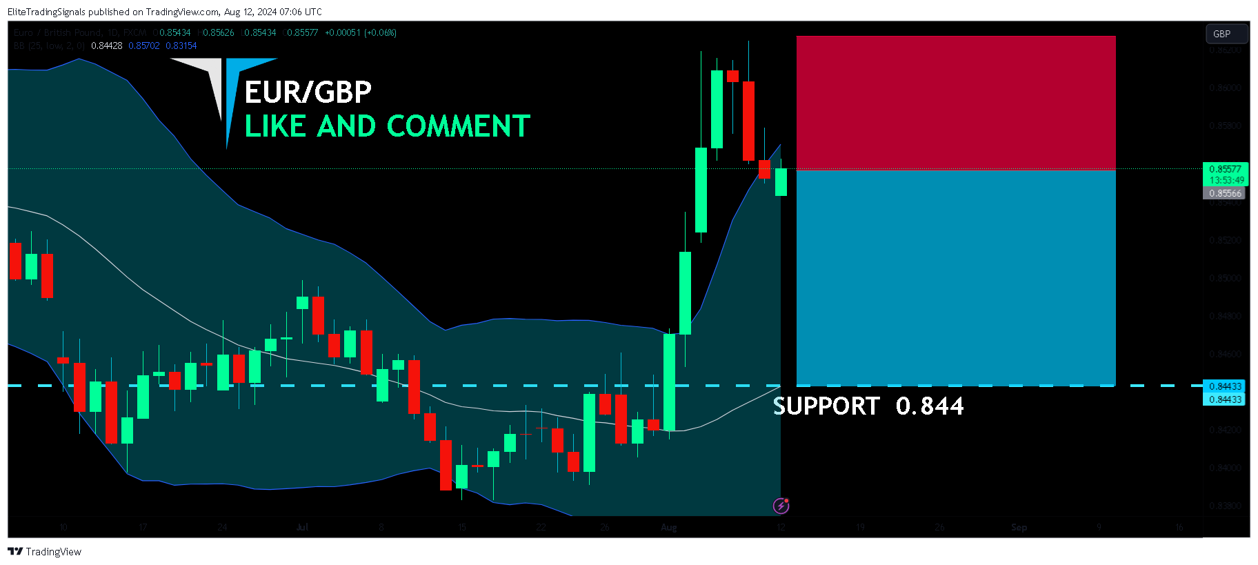 FX:EURGBP Chart Image by EliteTradingSignals
