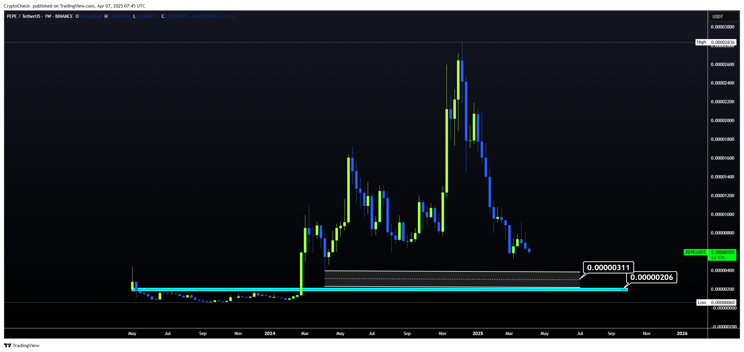 BINANCE:PEPEUSDT Chart Image by Crypto-Check-