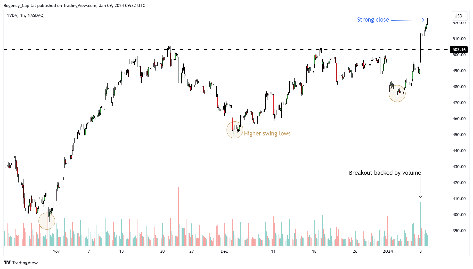 BATS:NVDA Chart Image by Regency_Capital