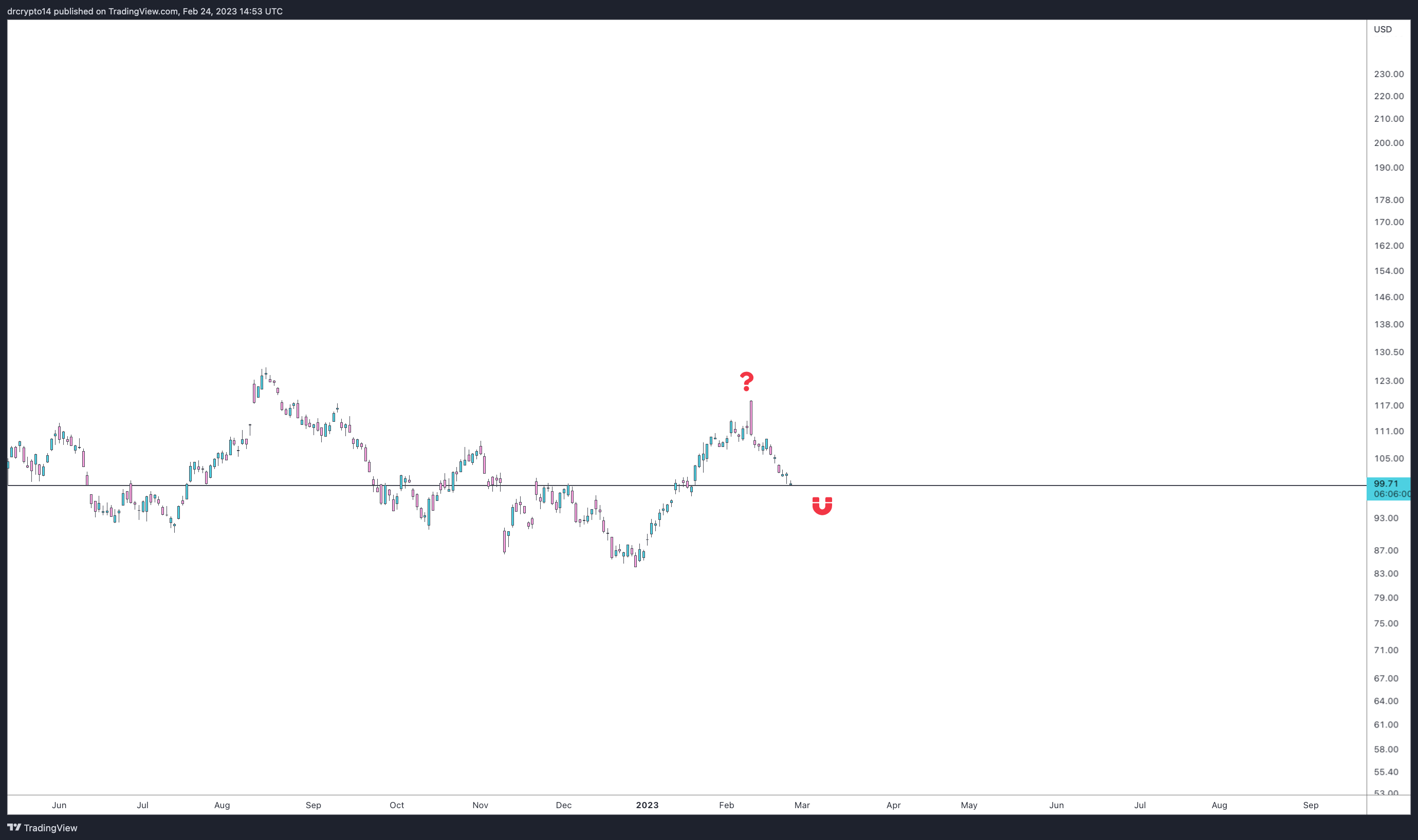 NYSE:DIS Chart Image by drcrypto14
