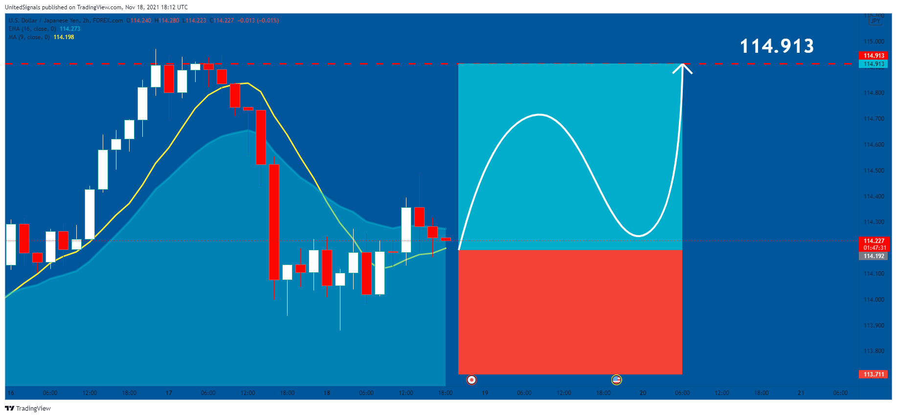 FOREXCOM:USDJPY Chart Image by UnitedSignals