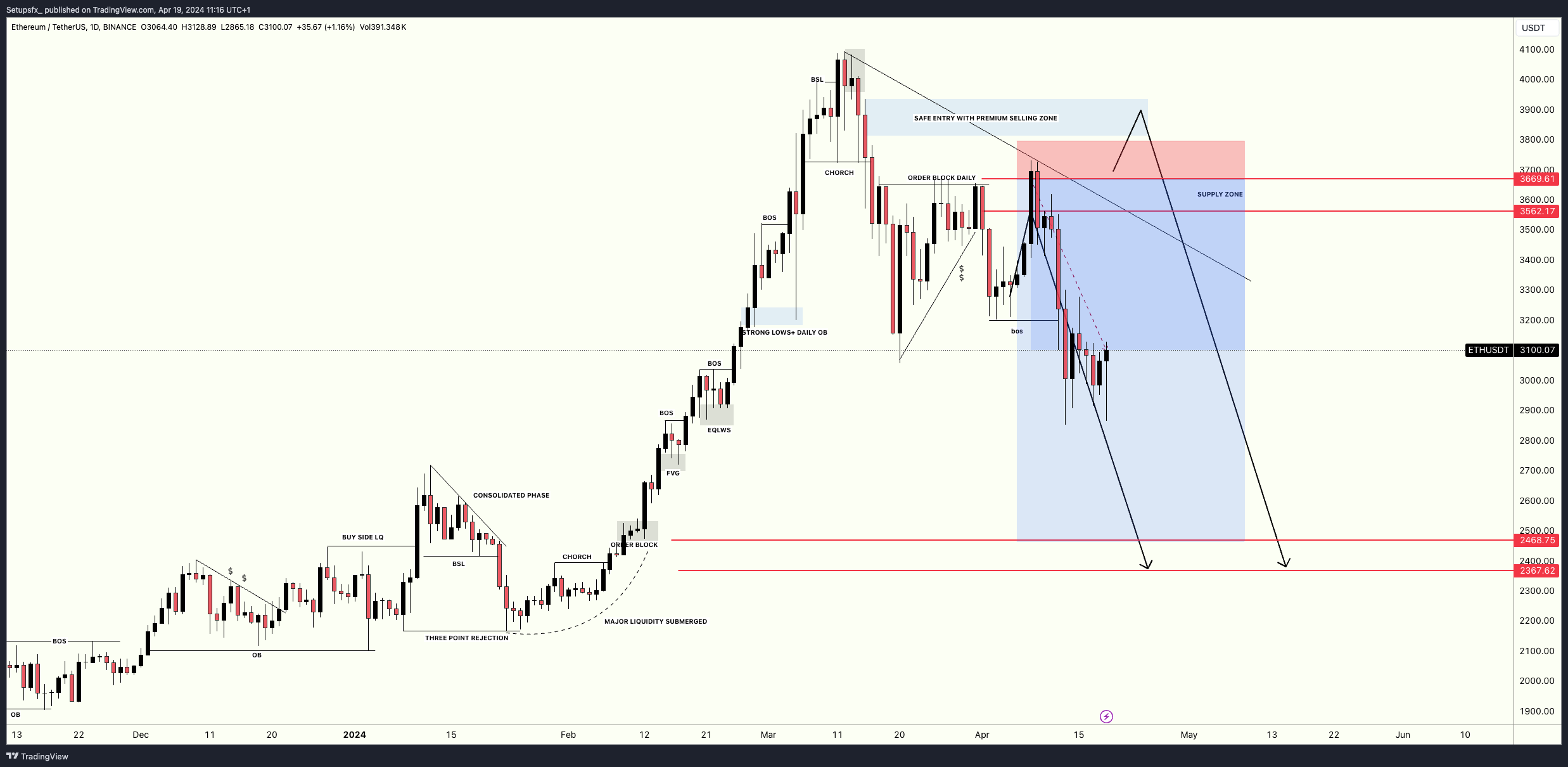 BINANCE:ETHUSDT Chart Image by Setupsfx_