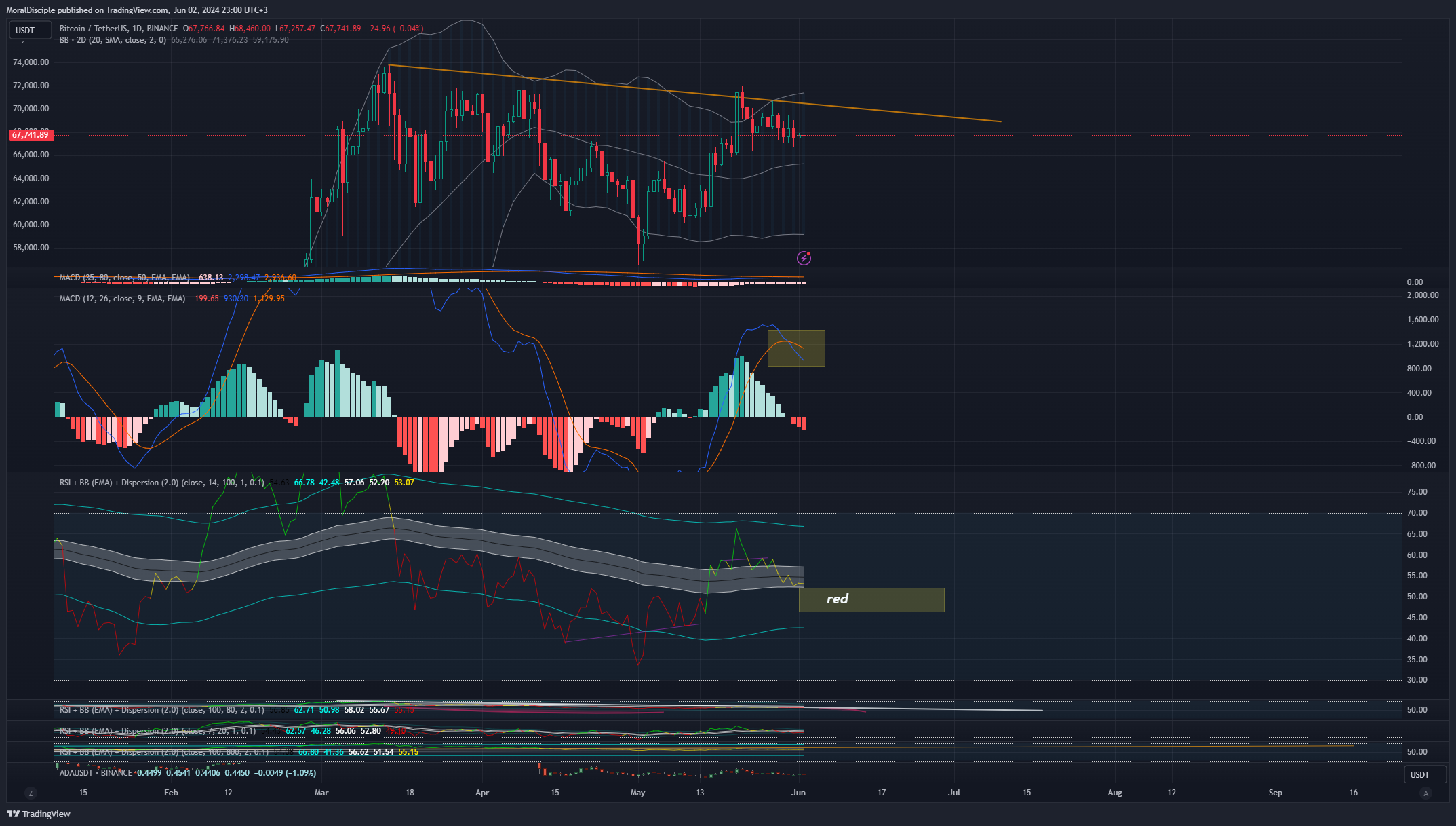 BINANCE:BTCUSDT Chart Image by MoralDisciple