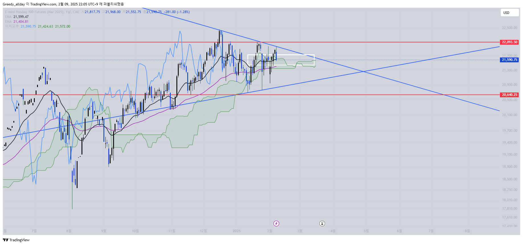 CME_MINI_DL:NQH2025 Chart Image by Greedy_allday