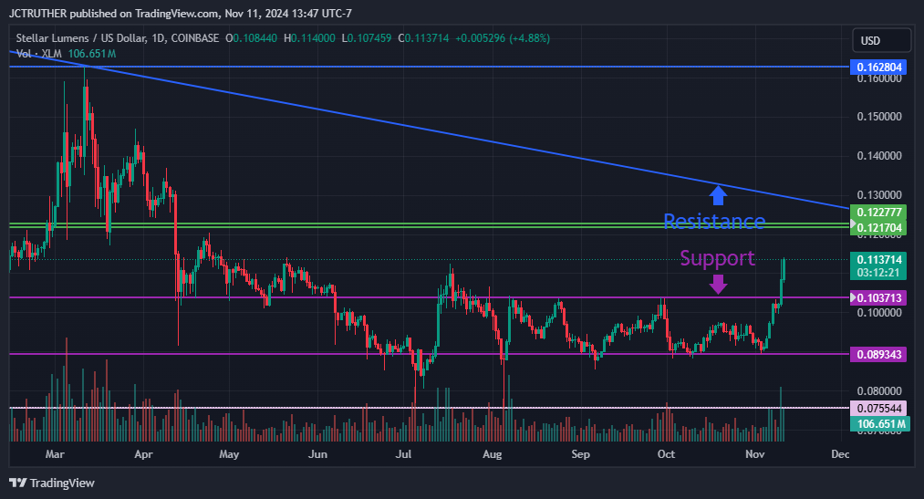 COINBASE:XLMUSD Chart Image by JCTRUTHER