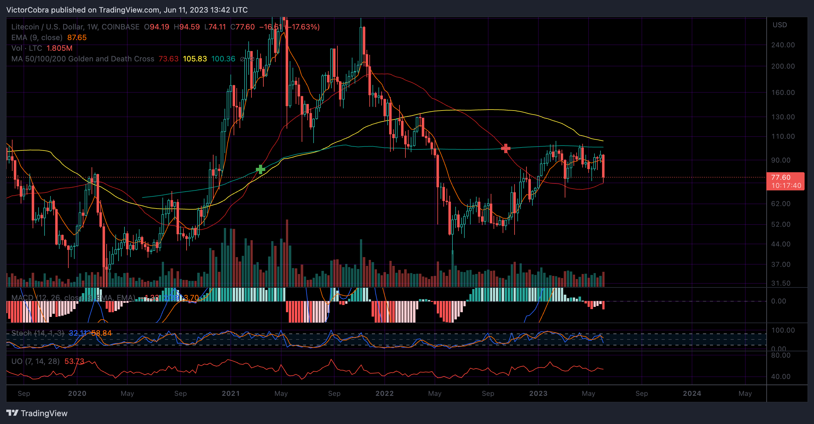 COINBASE:LTCUSD Chart Image by VictorCobra