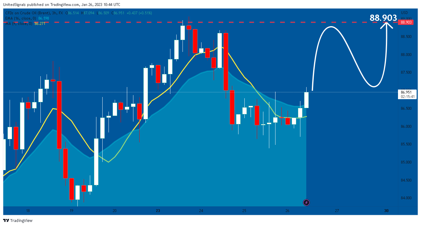 FX:UKOIL Chart Image by UnitedSignals