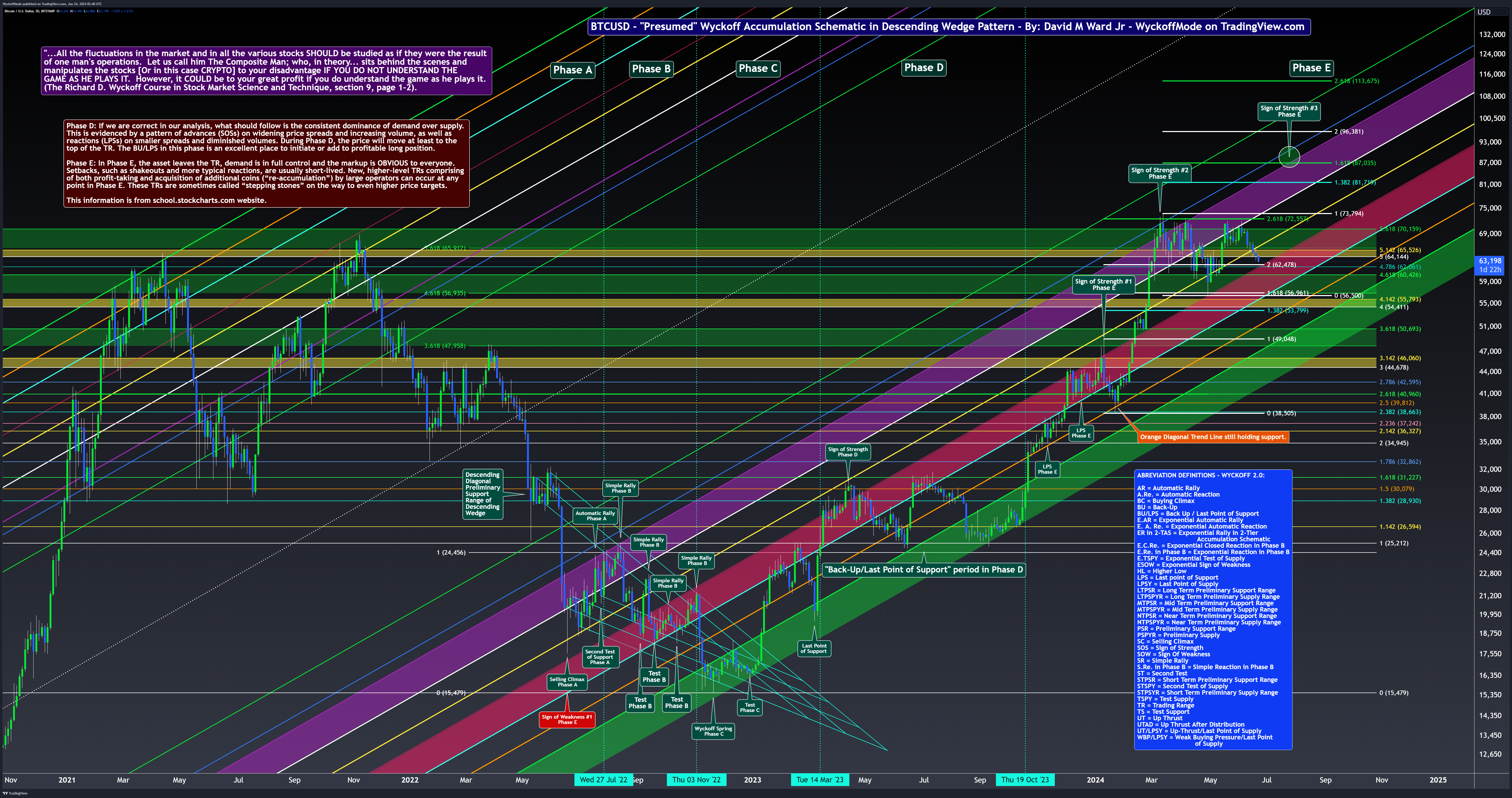 BITSTAMP:BTCUSD Chart Image by WyckoffMode
