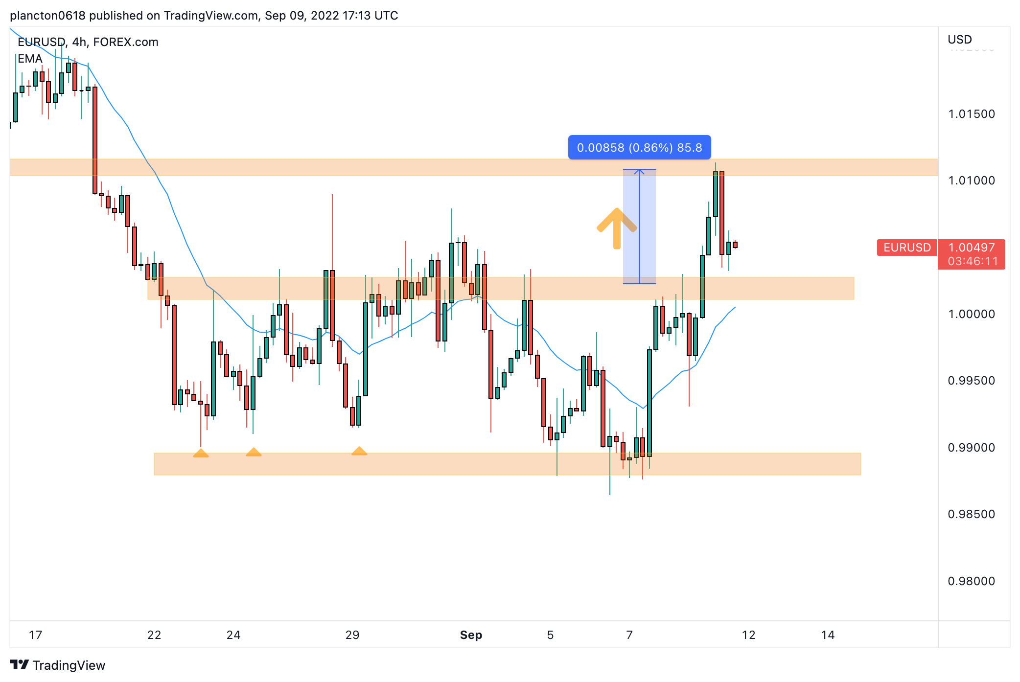 FOREXCOM:EURUSD Chart Image by InkyGrip