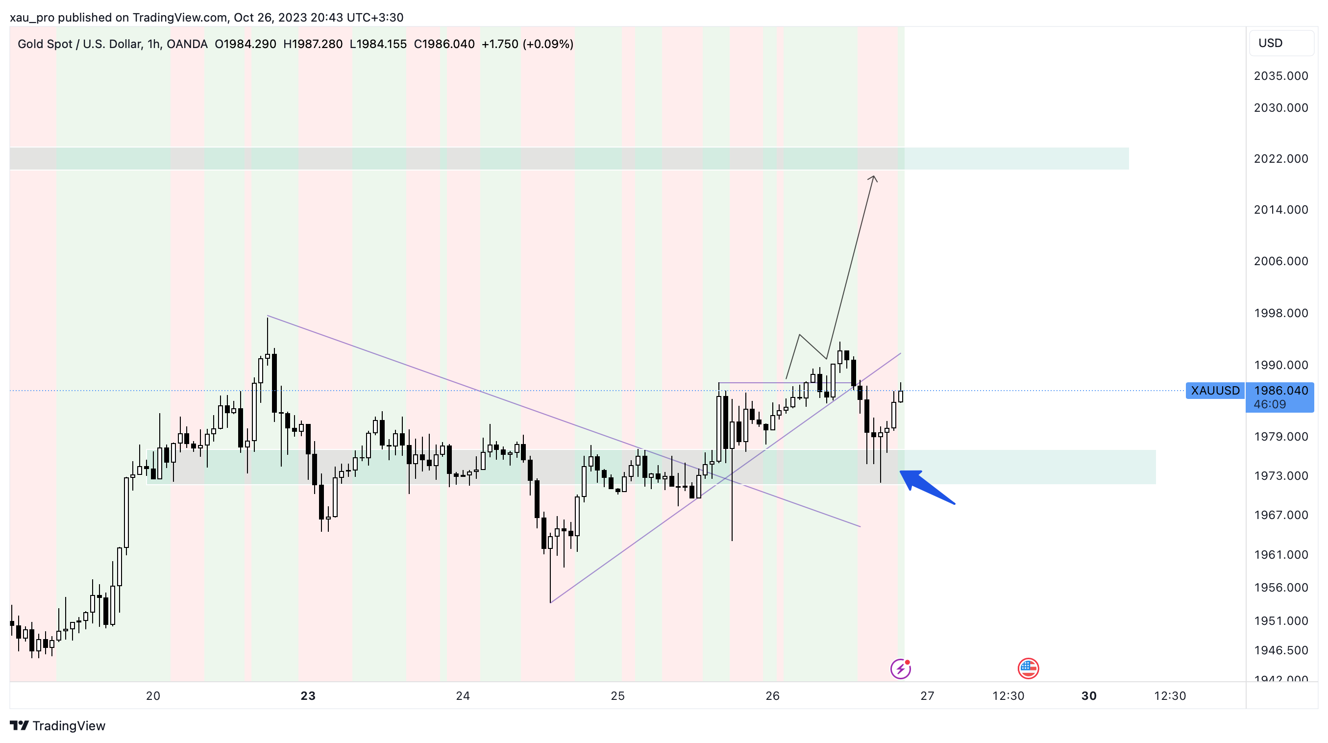 OANDA:XAUUSD Chart Image by xau_pro