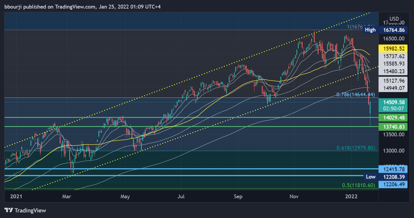 NASDAQ:NDX Chart Image by bbourji
