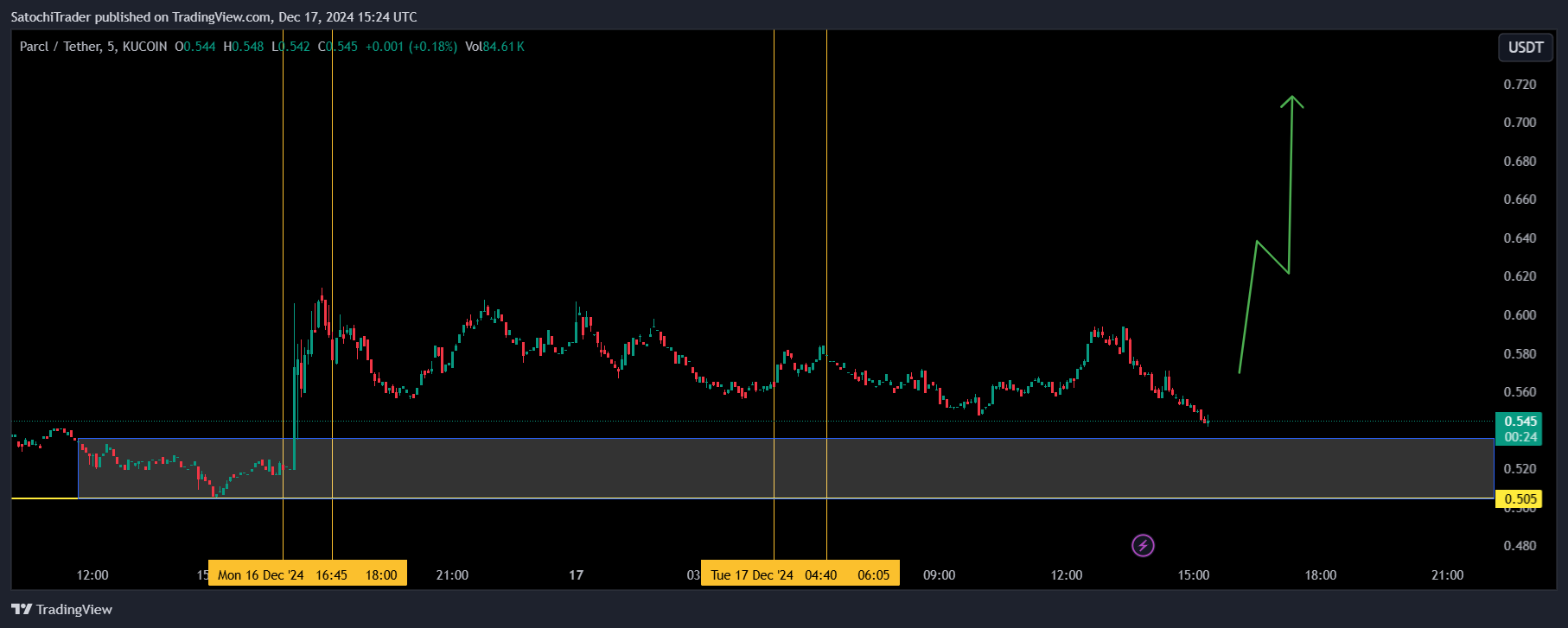 KUCOIN:PRCLUSDT Chart Image by SatochiTrader
