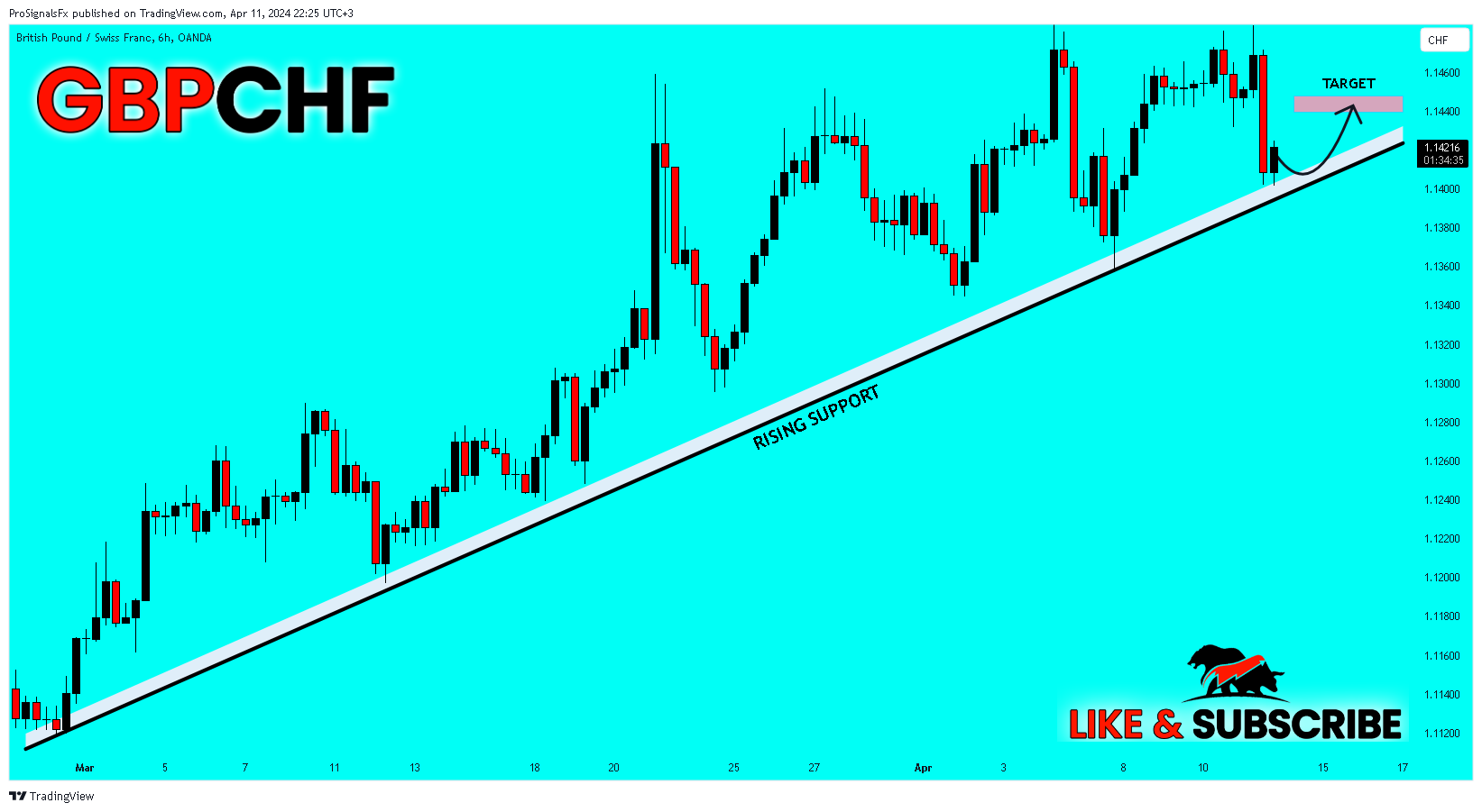 OANDA:GBPCHF Chart Image by ProSignalsFx